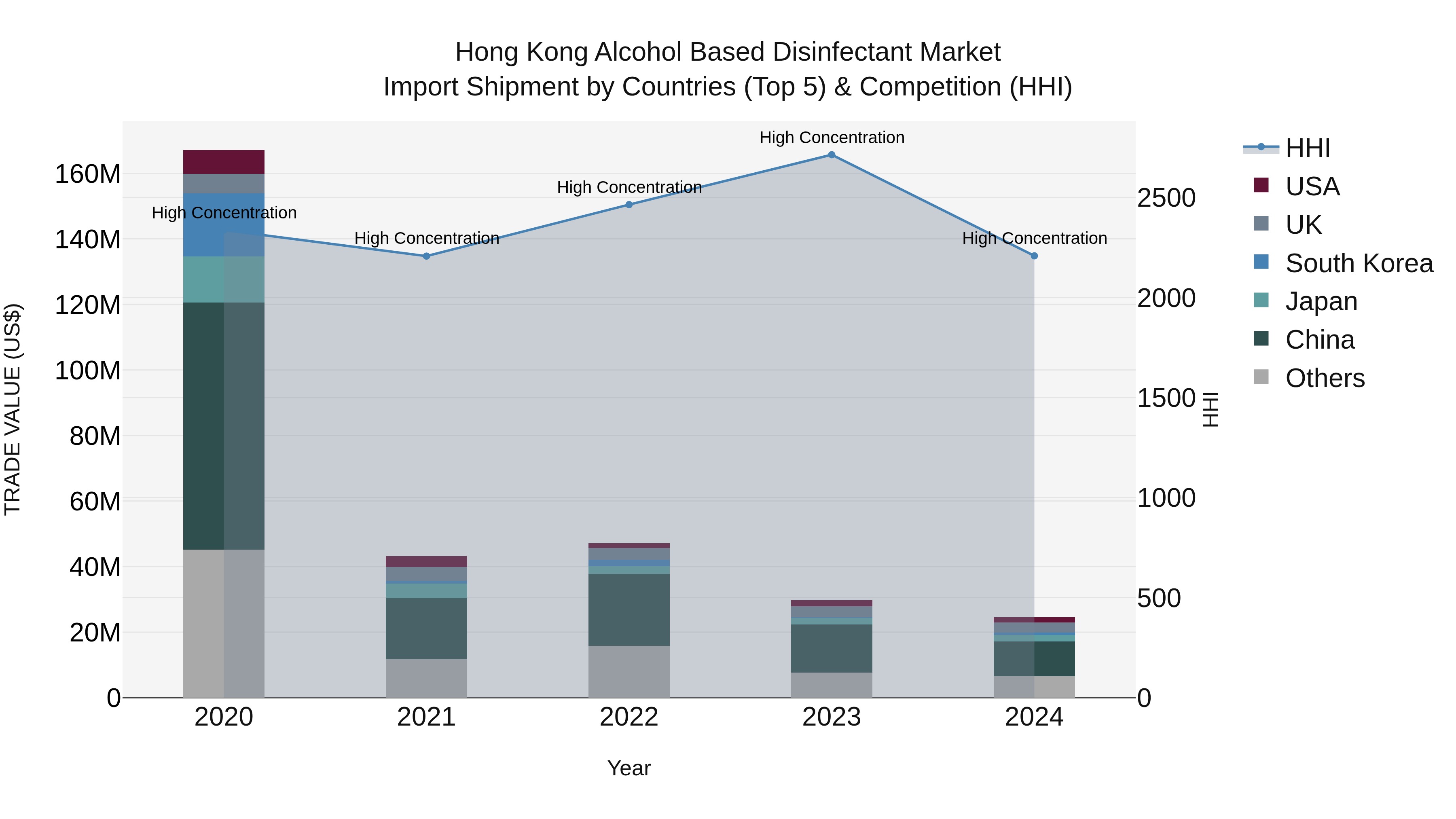 Hong Kong Alcohol Based Disinfectant Market Top 5 Importing Countries and Market Competition (HHI) Analysis