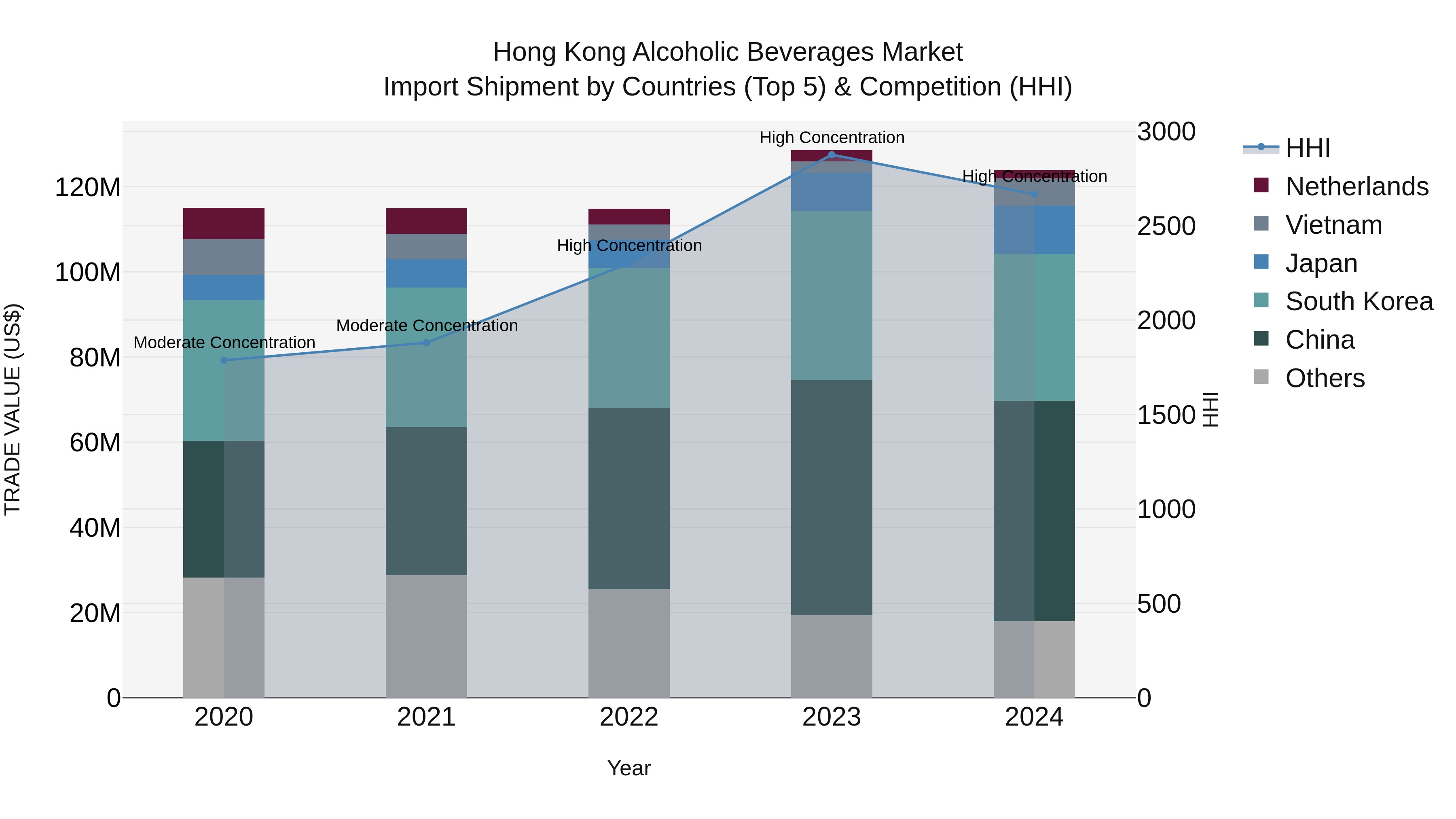 Hong Kong Alcoholic Beverages Market Top 5 Importing Countries and Market Competition (HHI) Analysis