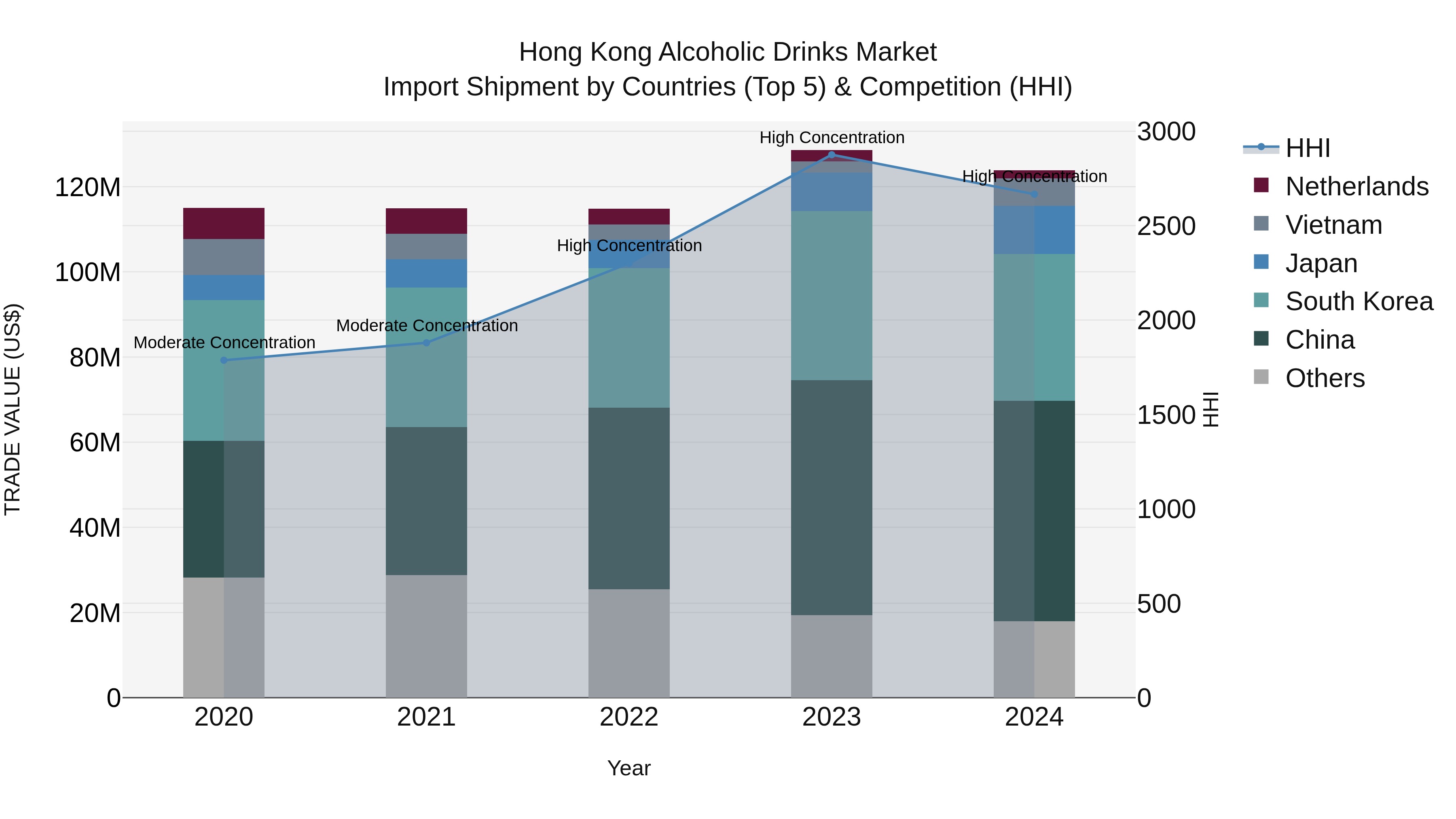 Hong Kong Alcoholic Drinks Market Top 5 Importing Countries and Market Competition (HHI) Analysis