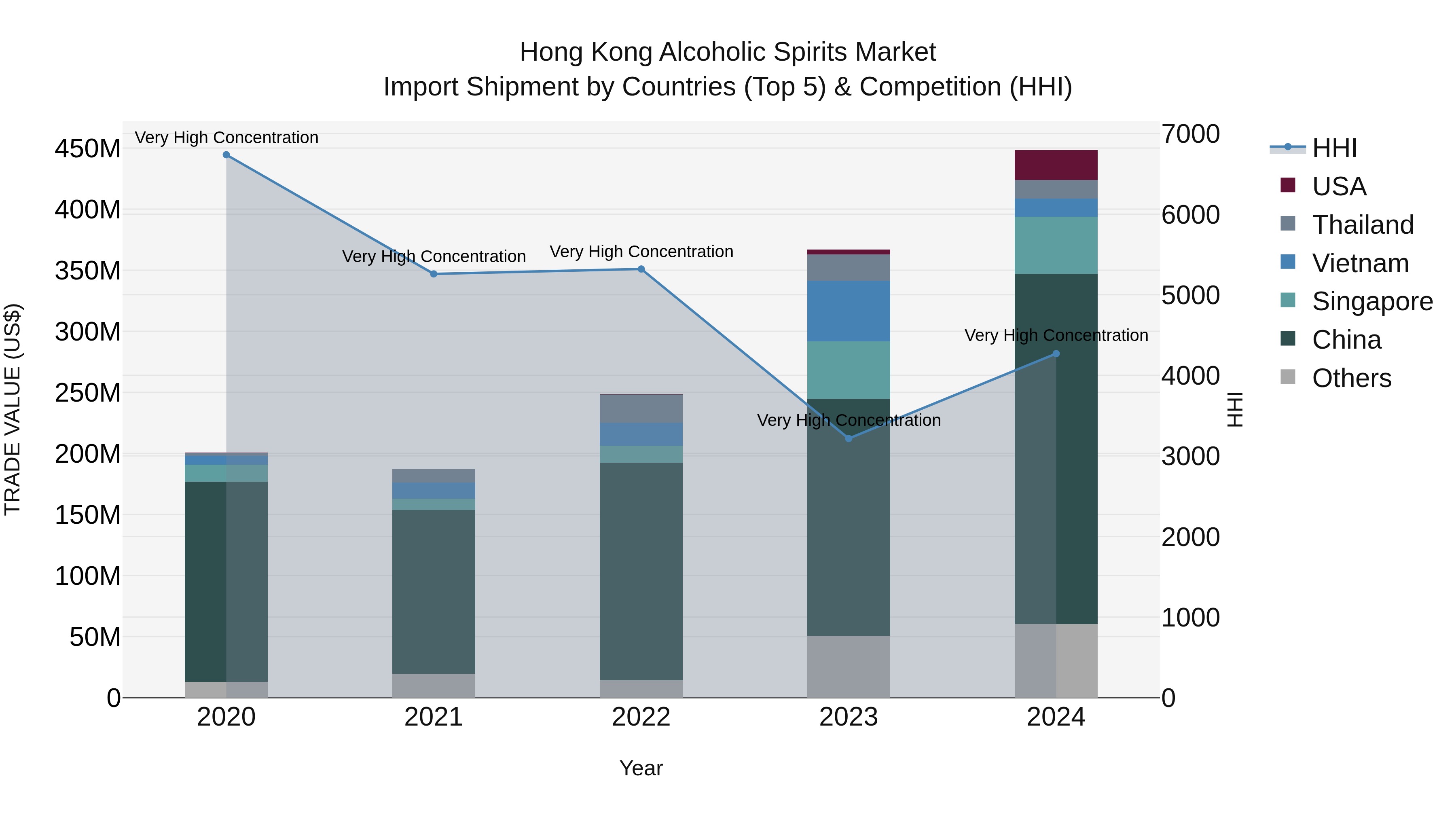 Hong Kong Alcoholic Spirits Market Top 5 Importing Countries and Market Competition (HHI) Analysis