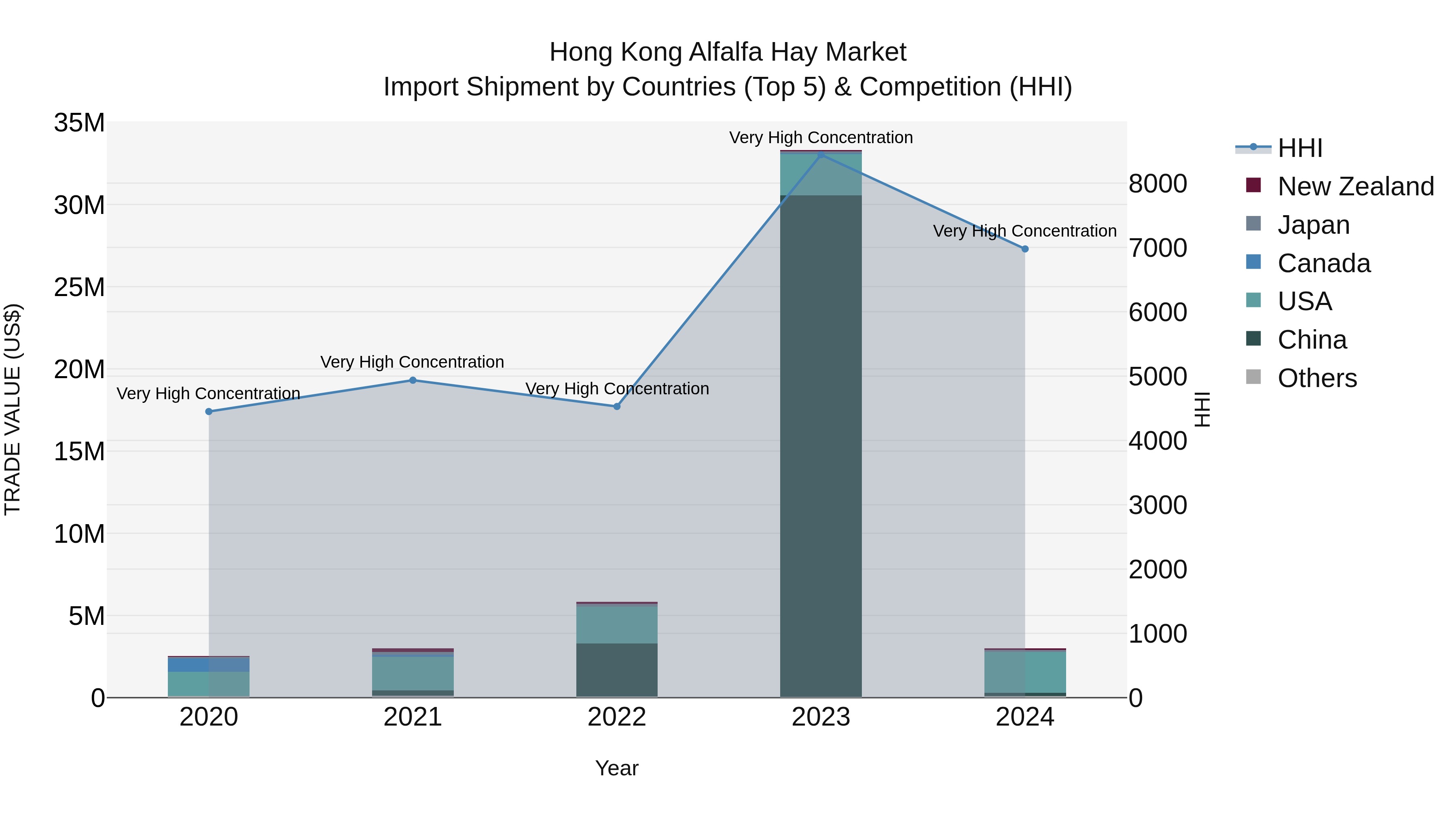 Hong Kong Alfalfa Hay Market Top 5 Importing Countries and Market Competition (HHI) Analysis