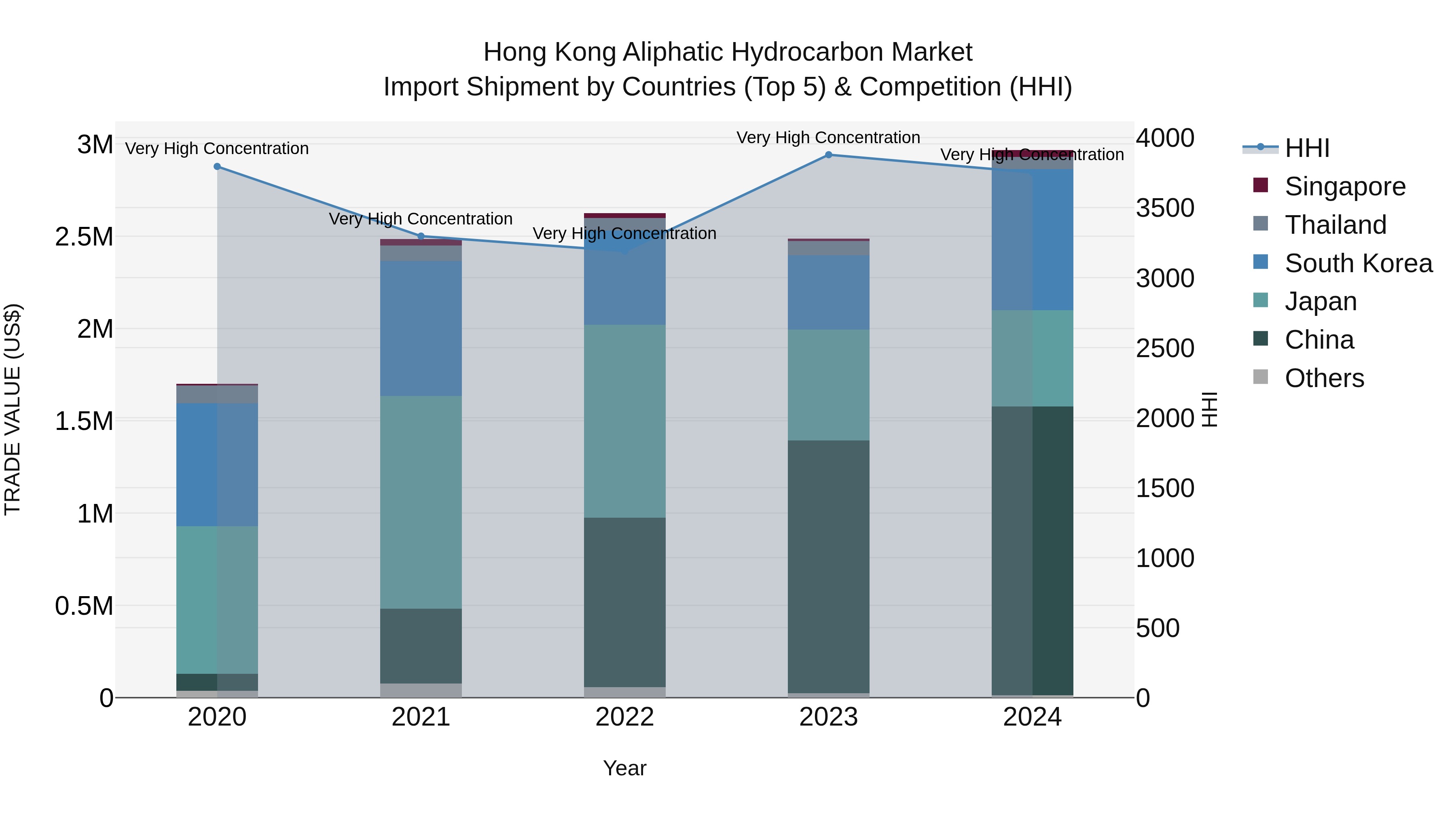 Hong Kong Aliphatic Hydrocarbon Market Top 5 Importing Countries and Market Competition (HHI) Analysis