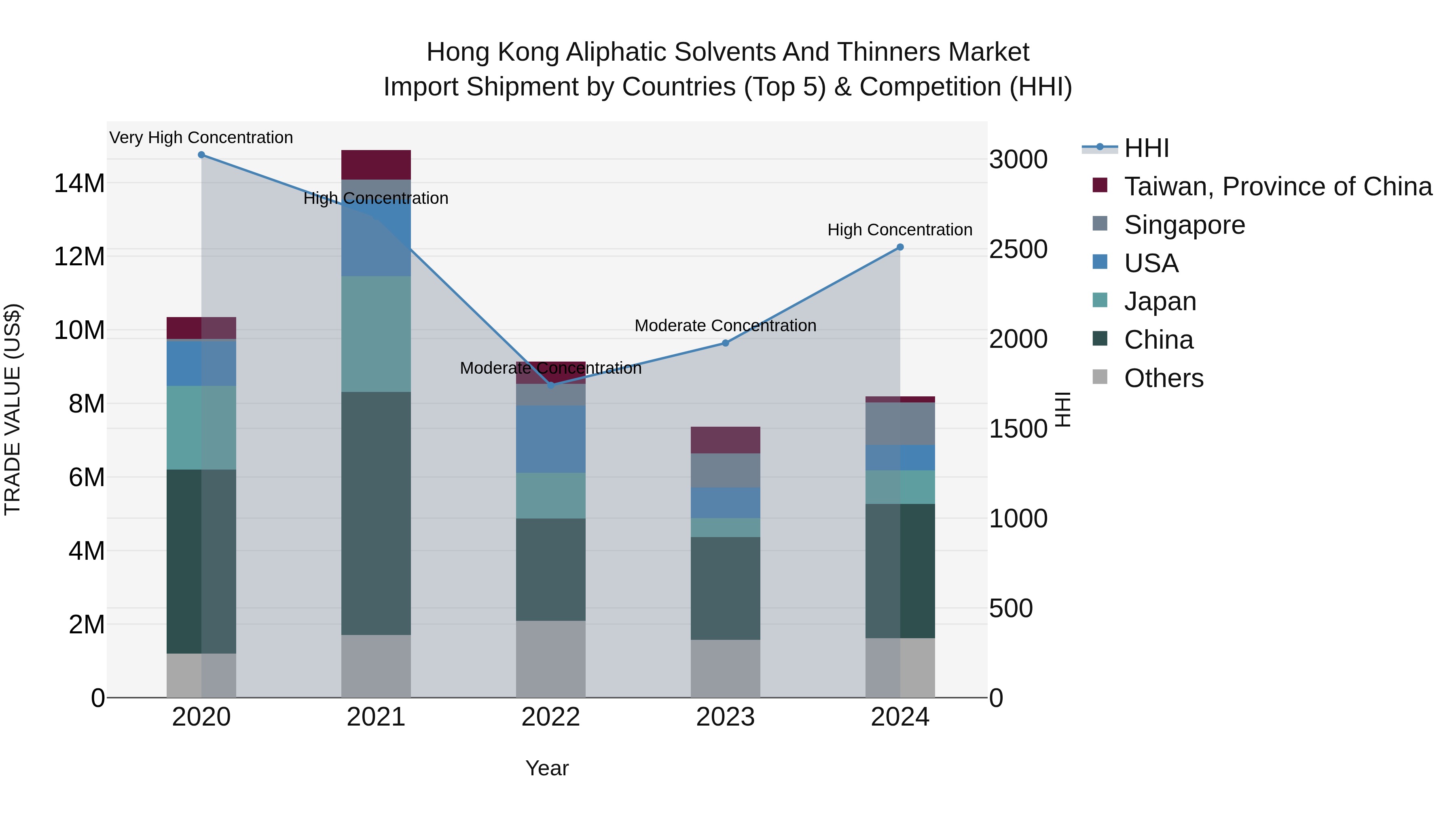 Hong Kong Aliphatic Solvents and Thinners Market Top 5 Importing Countries and Market Competition (HHI) Analysis