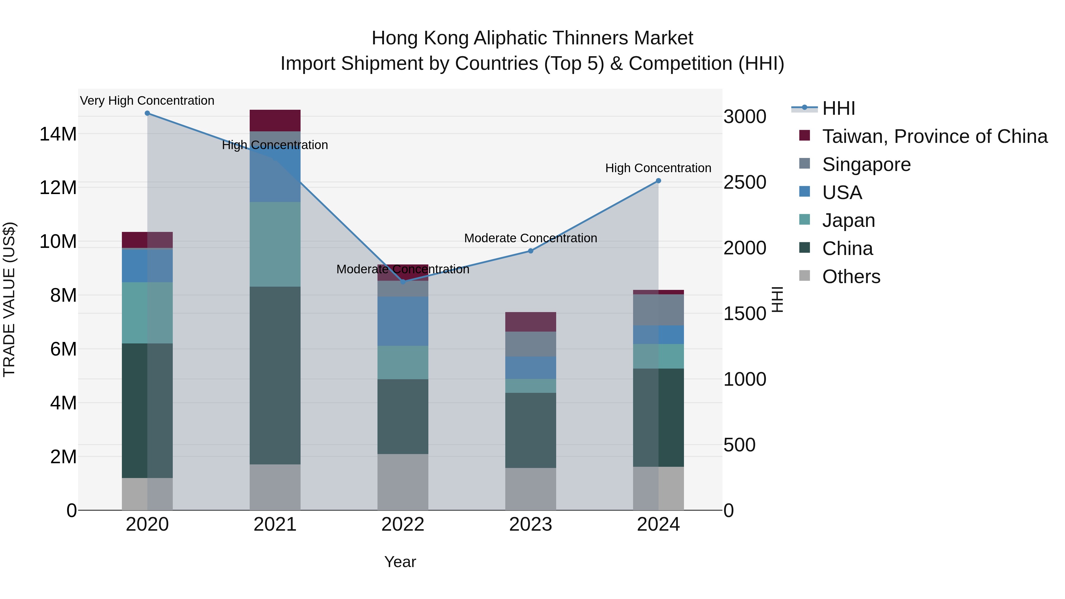 Hong Kong Aliphatic Thinners Market Top 5 Importing Countries and Market Competition (HHI) Analysis
