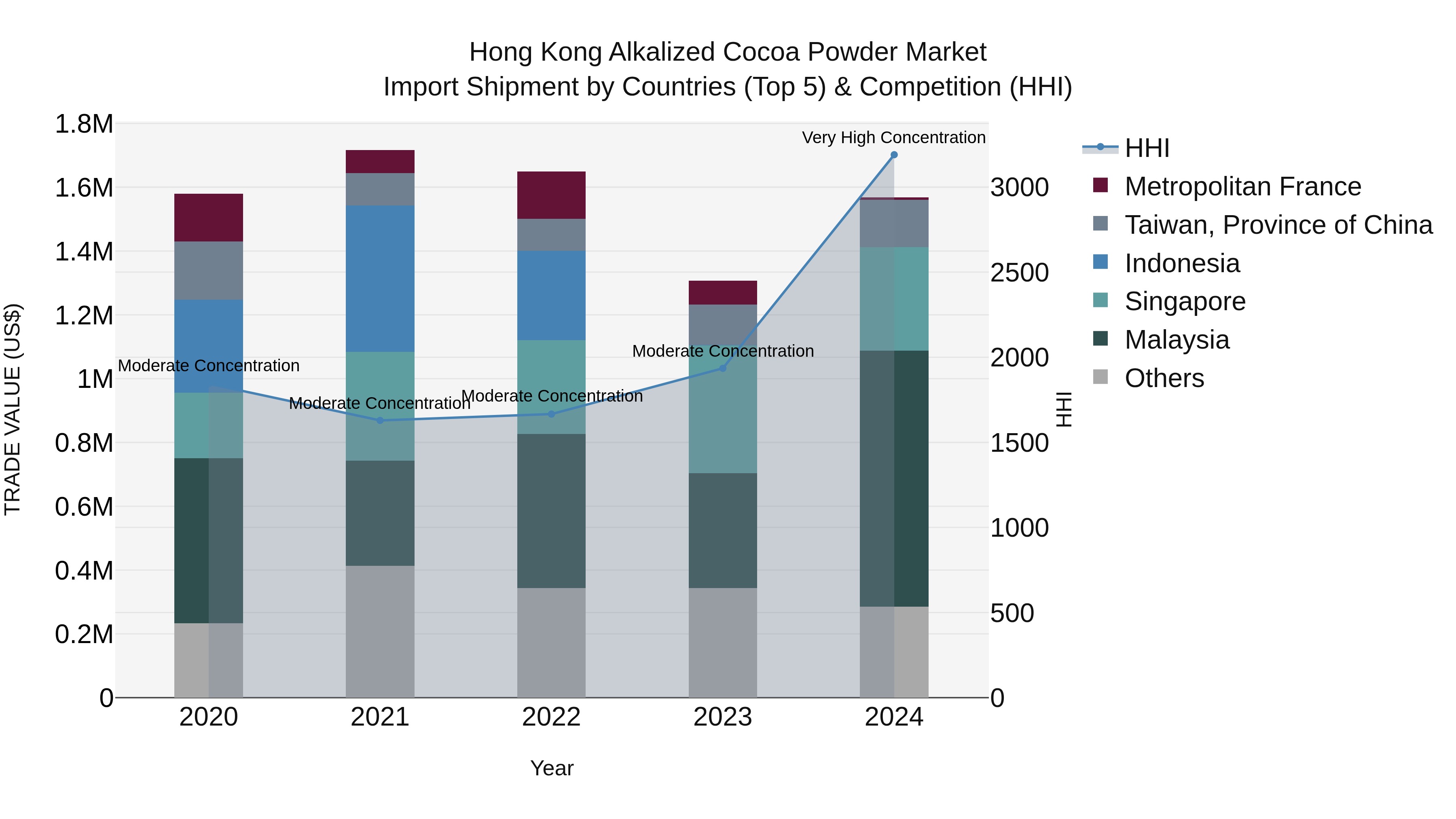 Hong Kong Alkalized Cocoa Powder Market Top 5 Importing Countries and Market Competition (HHI) Analysis
