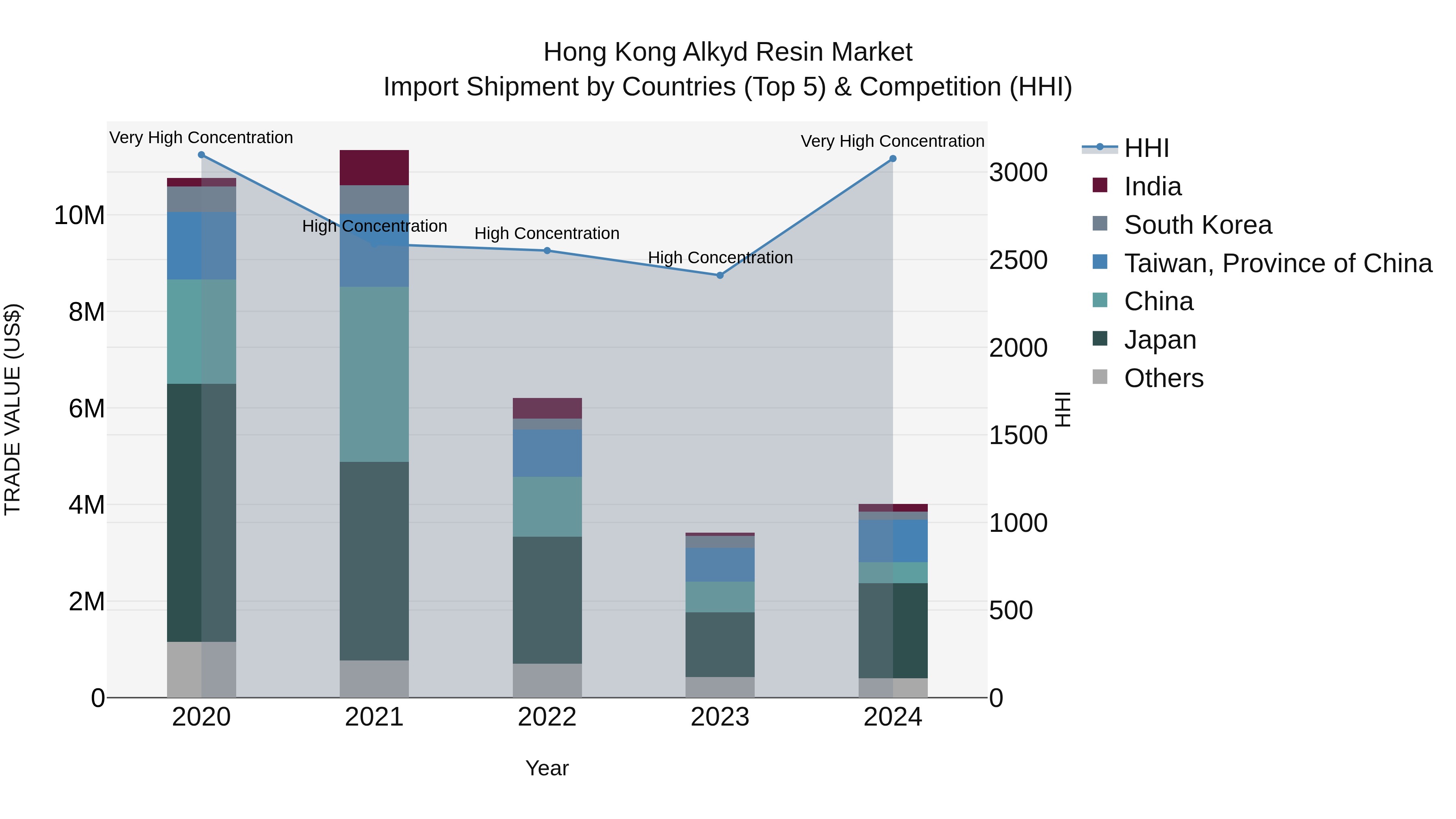 Hong Kong Alkyd Resin Market Top 5 Importing Countries and Market Competition (HHI) Analysis