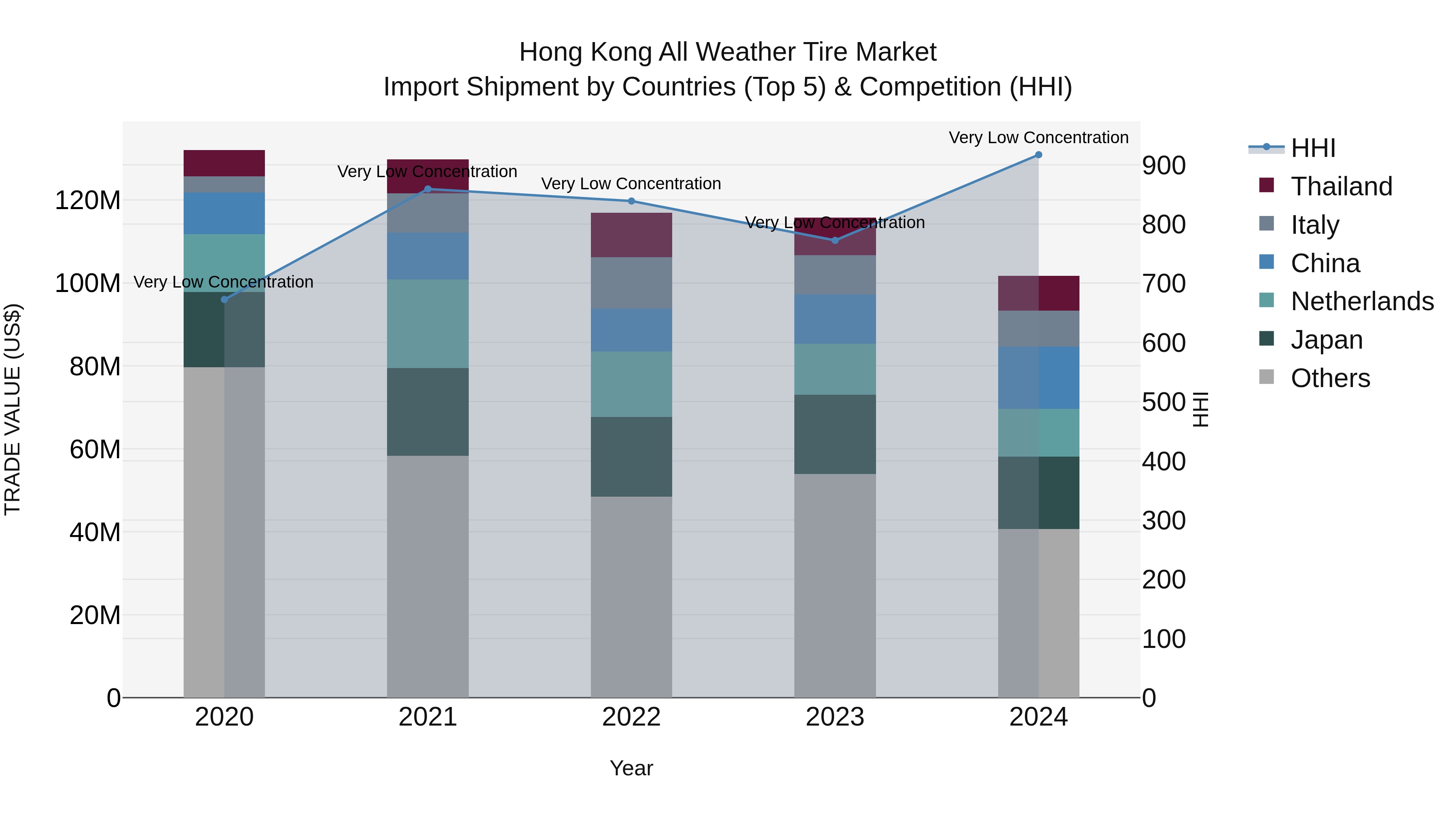 Hong Kong All Weather Tire Market Top 5 Importing Countries and Market Competition (HHI) Analysis