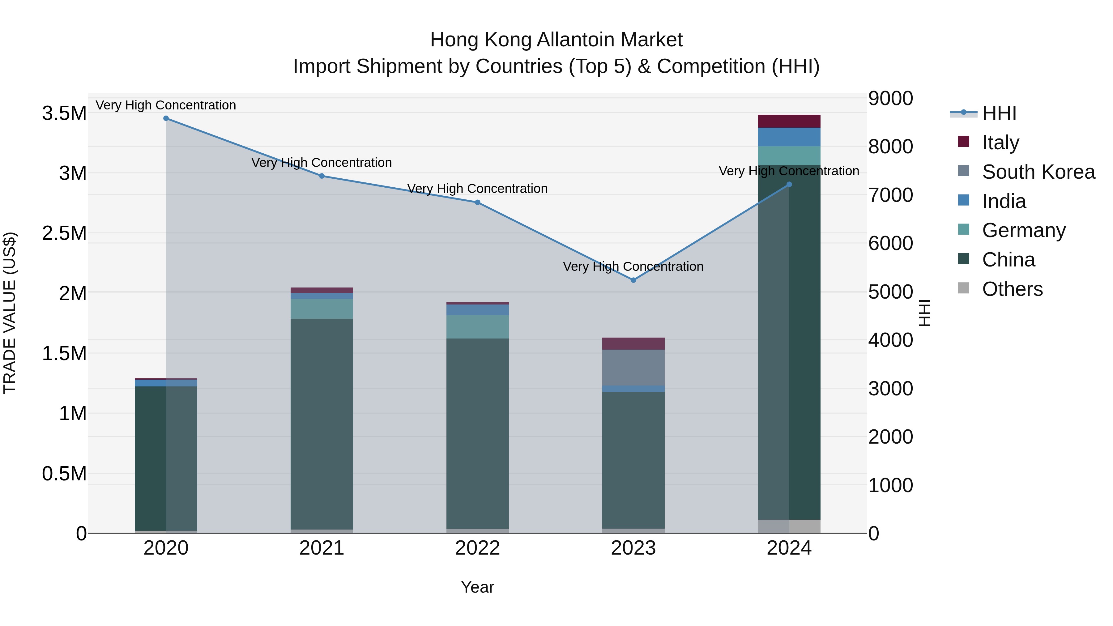 Hong Kong Allantoin Market Top 5 Importing Countries and Market Competition (HHI) Analysis