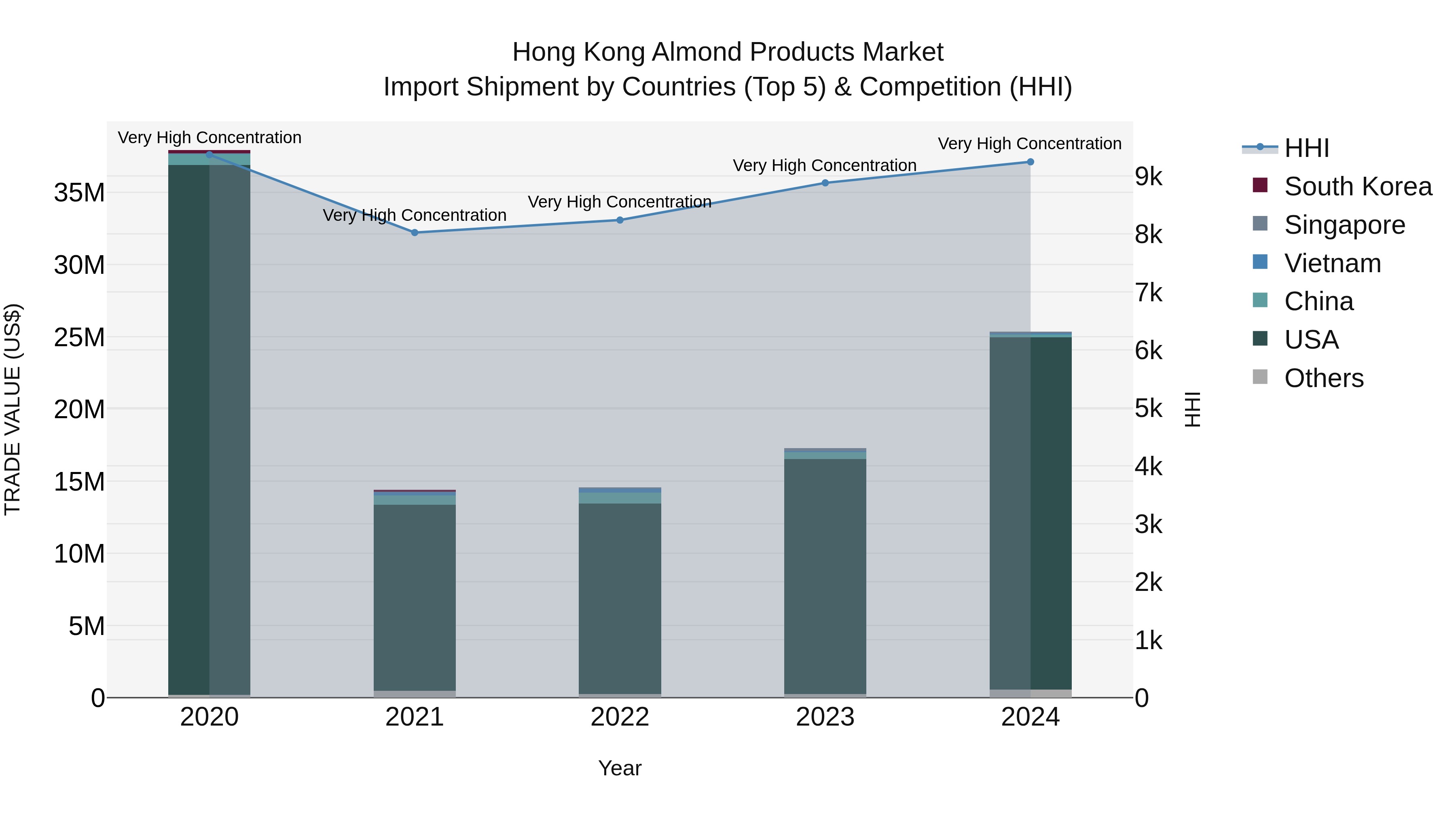 Hong Kong Almond Products Market Top 5 Importing Countries and Market Competition (HHI) Analysis
