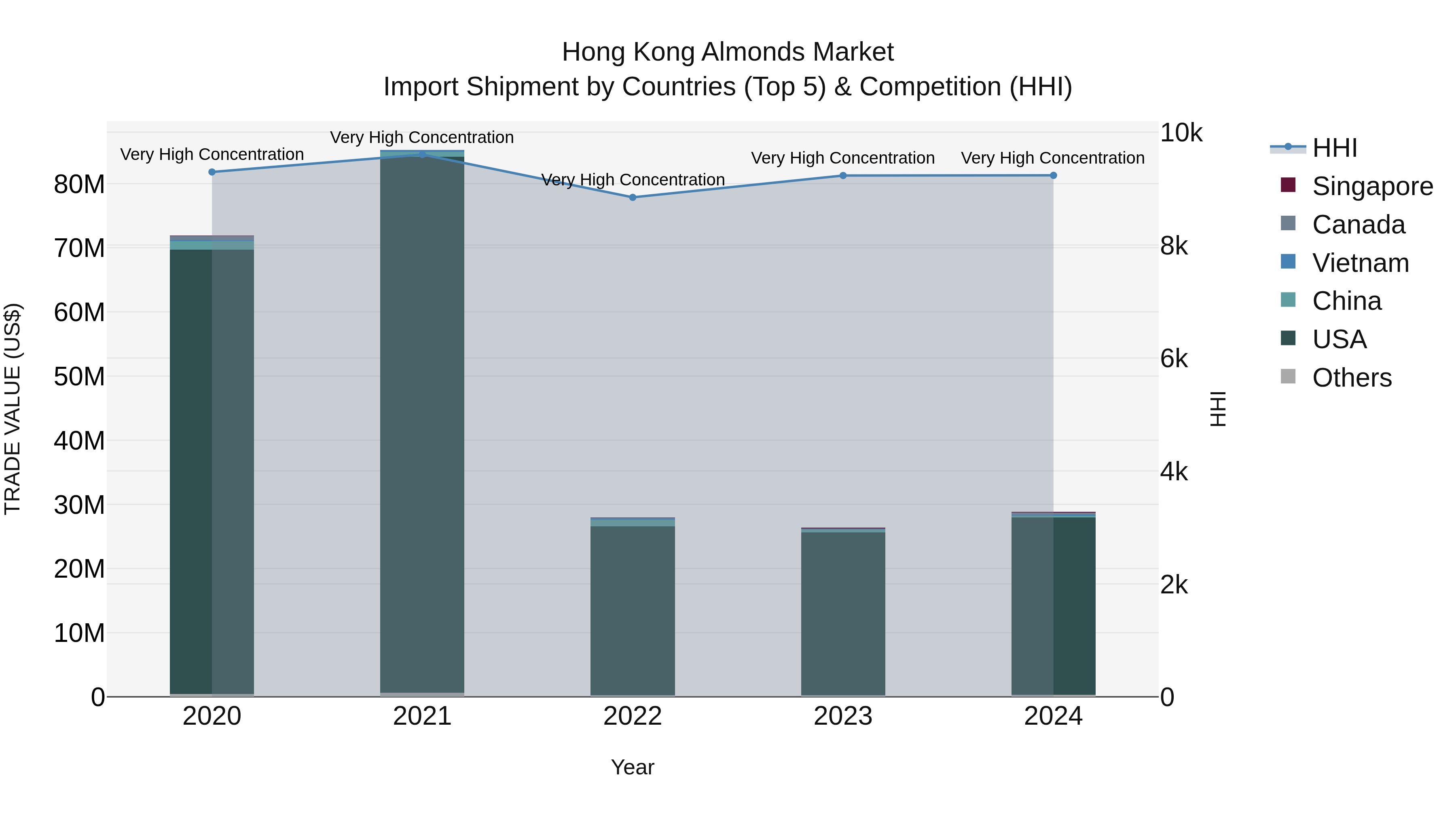 Hong Kong Almonds Market Top 5 Importing Countries and Market Competition (HHI) Analysis