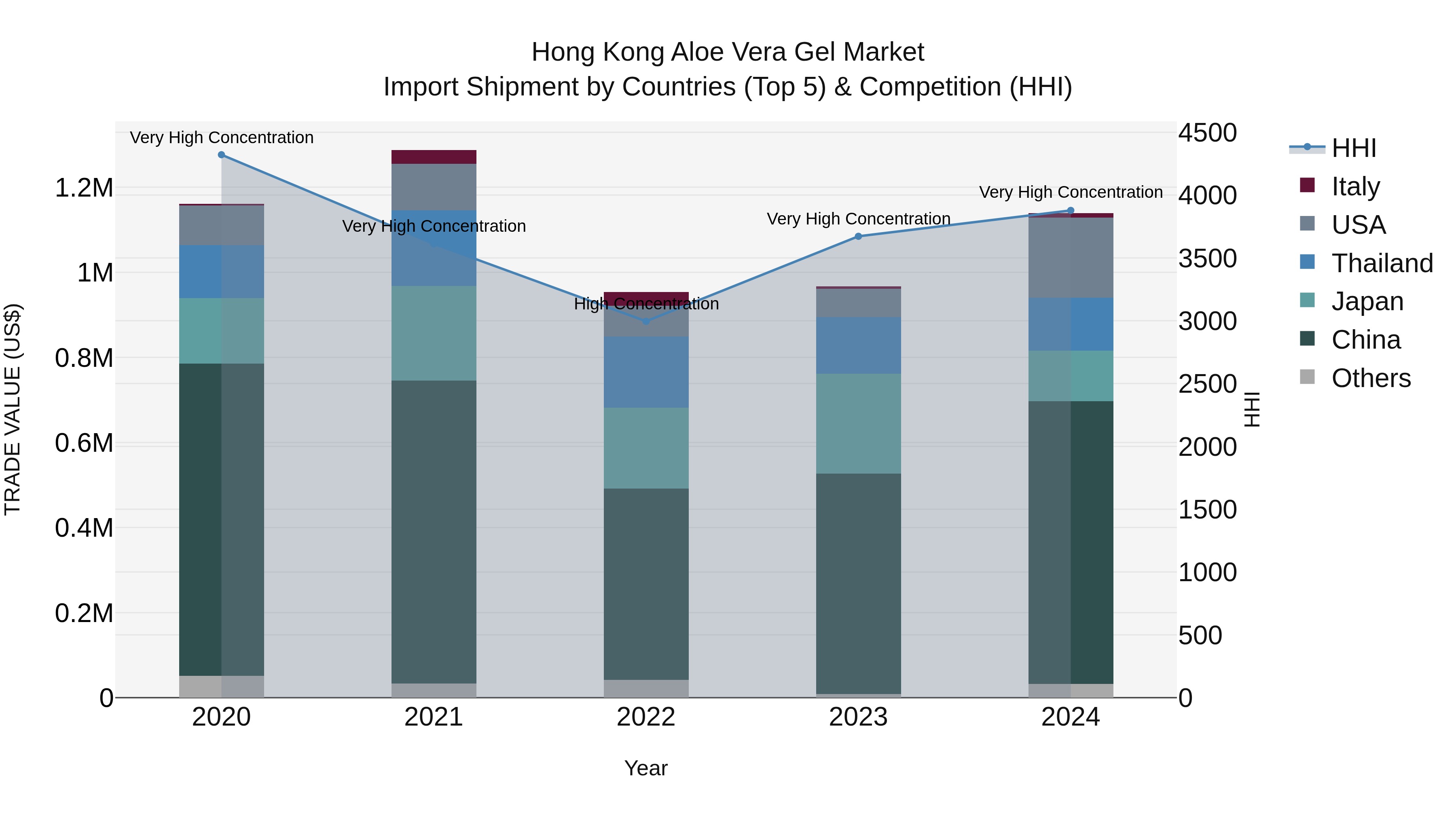 Hong Kong Aloe Vera Gel Market Top 5 Importing Countries and Market Competition (HHI) Analysis