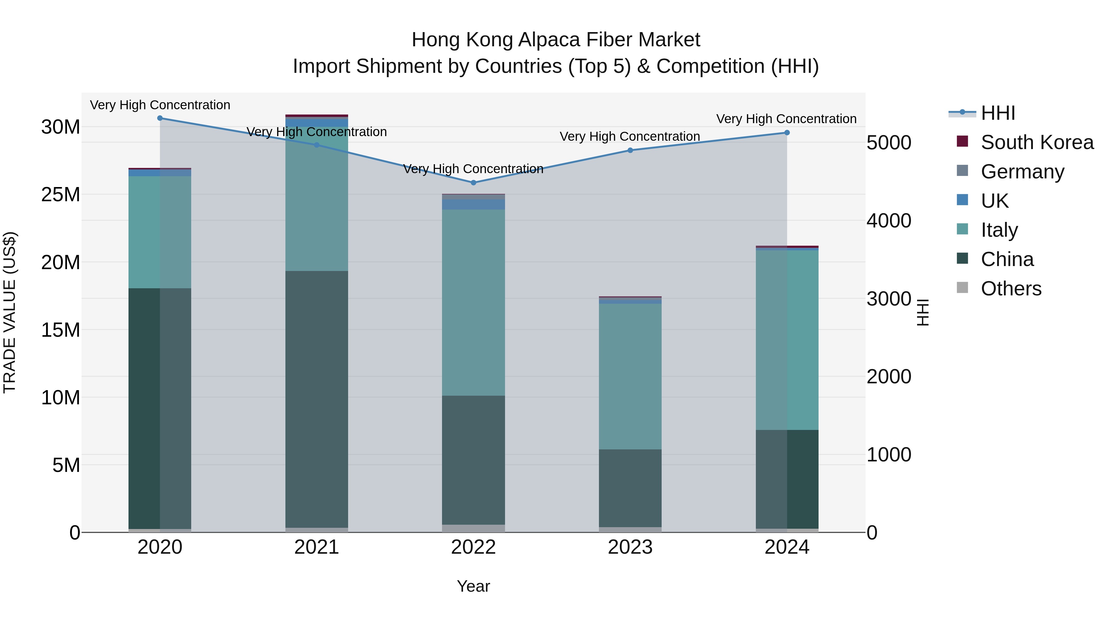 Hong Kong Alpaca Fiber Market Top 5 Importing Countries and Market Competition (HHI) Analysis