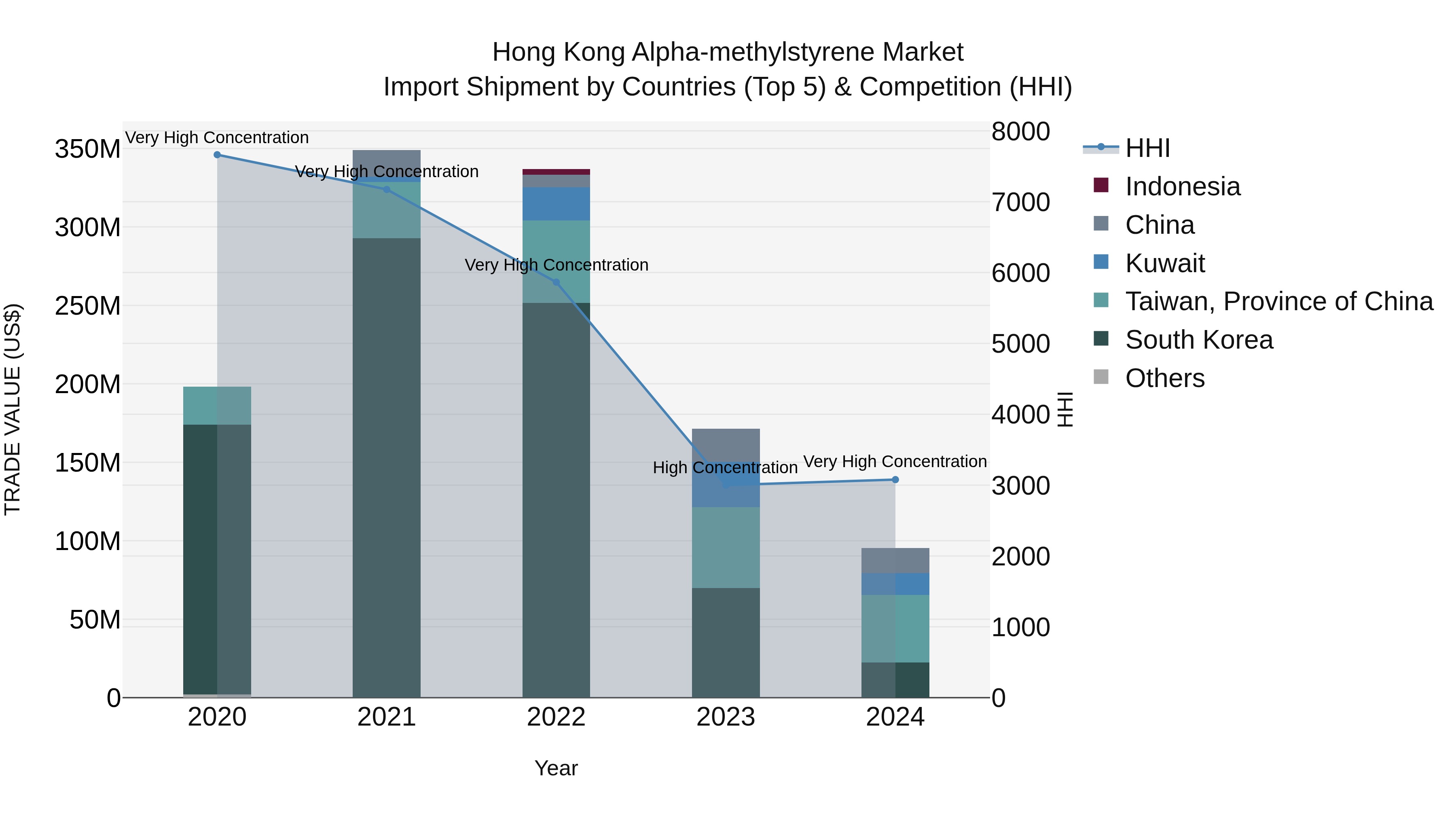 Hong Kong Alpha-methylstyrene Market Top 5 Importing Countries and Market Competition (HHI) Analysis