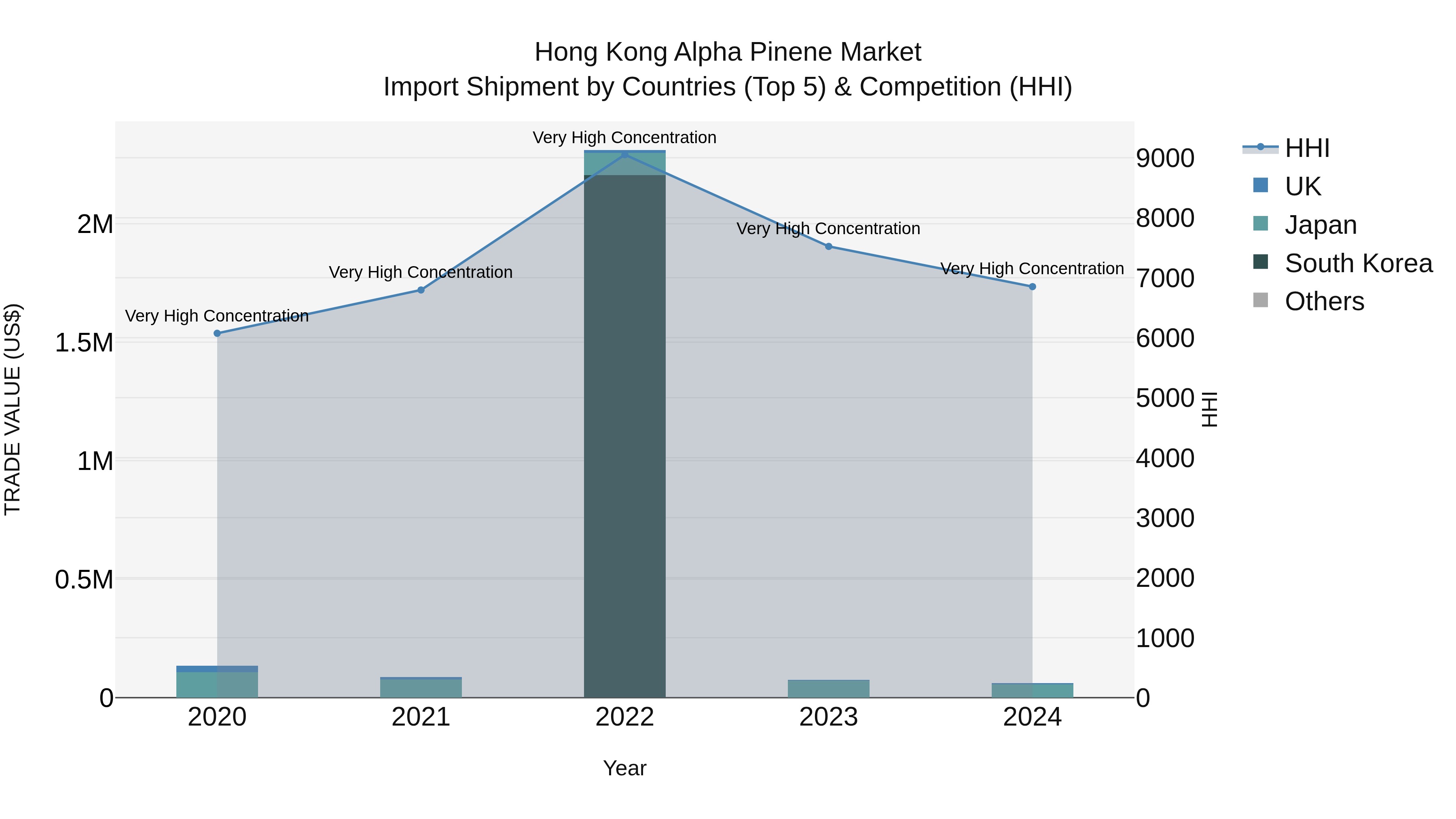 Hong Kong Alpha Pinene Market Top 5 Importing Countries and Market Competition (HHI) Analysis