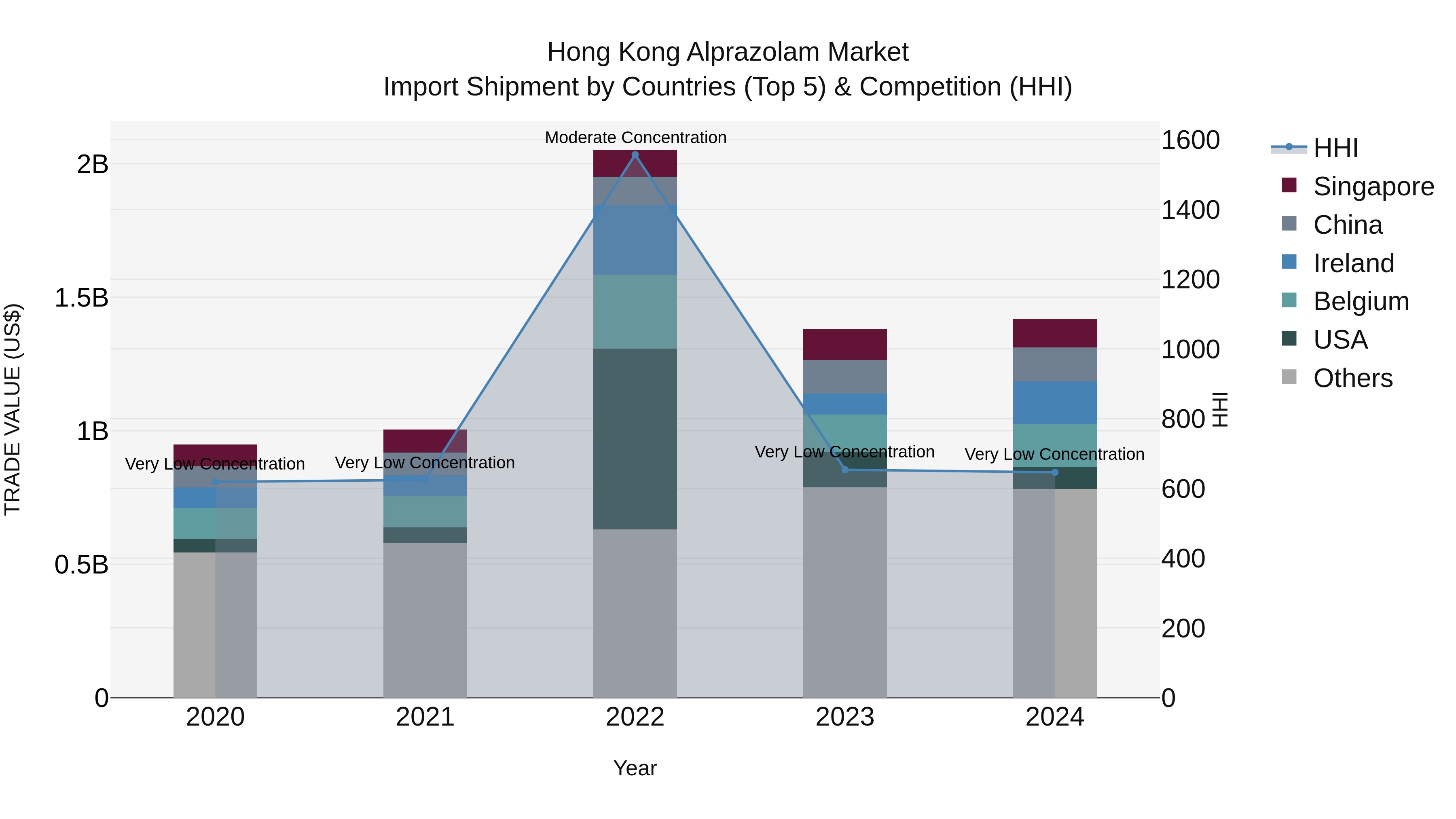 Hong Kong Alprazolam Market Top 5 Importing Countries and Market Competition (HHI) Analysis