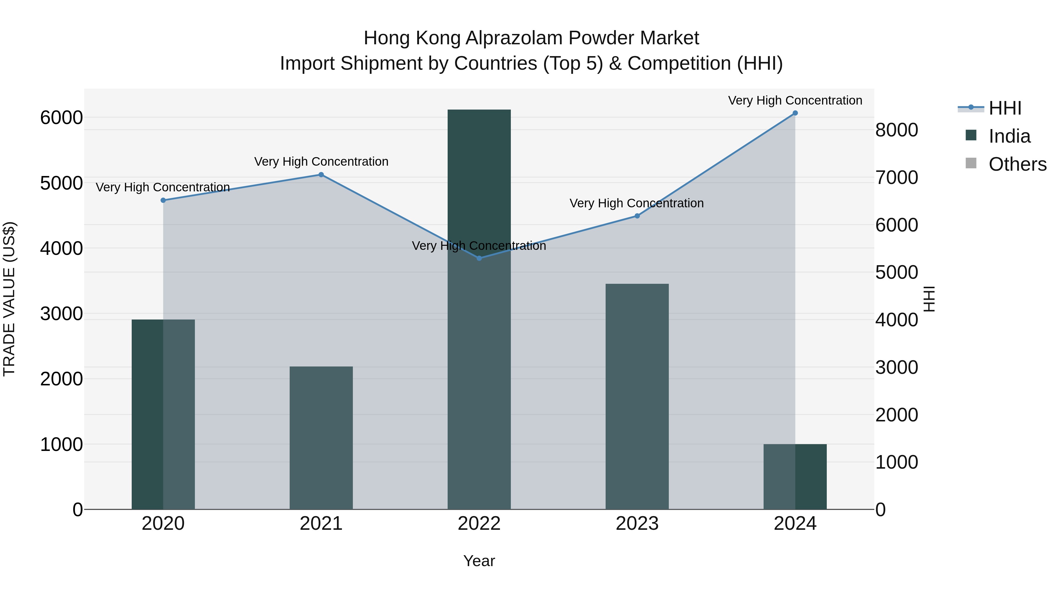 Hong Kong Alprazolam Powder Market Top 5 Importing Countries and Market Competition (HHI) Analysis