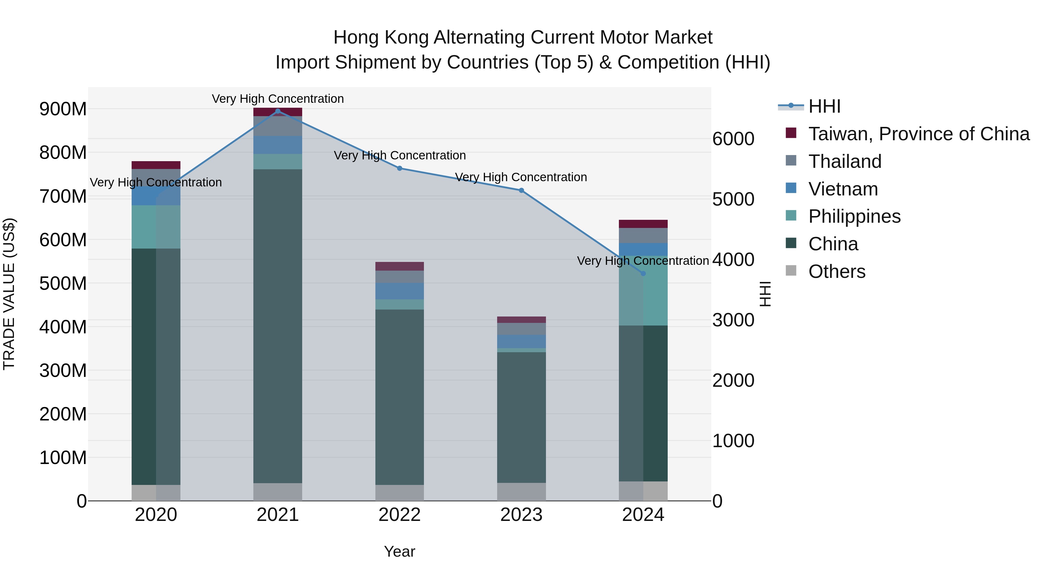Hong Kong Alternating Current Motor Market Top 5 Importing Countries and Market Competition (HHI) Analysis