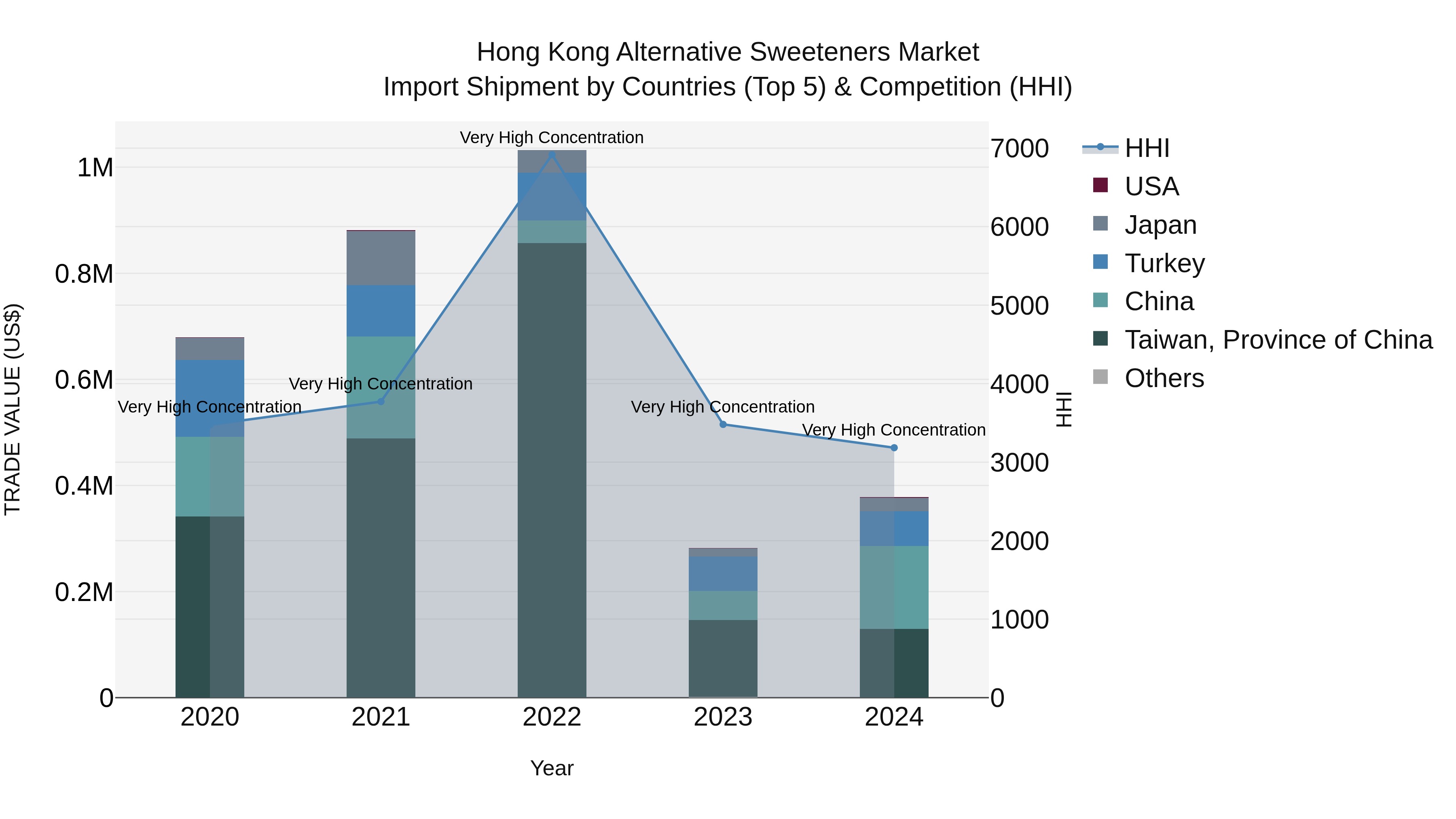 Hong Kong Alternative Sweeteners Market Top 5 Importing Countries and Market Competition (HHI) Analysis