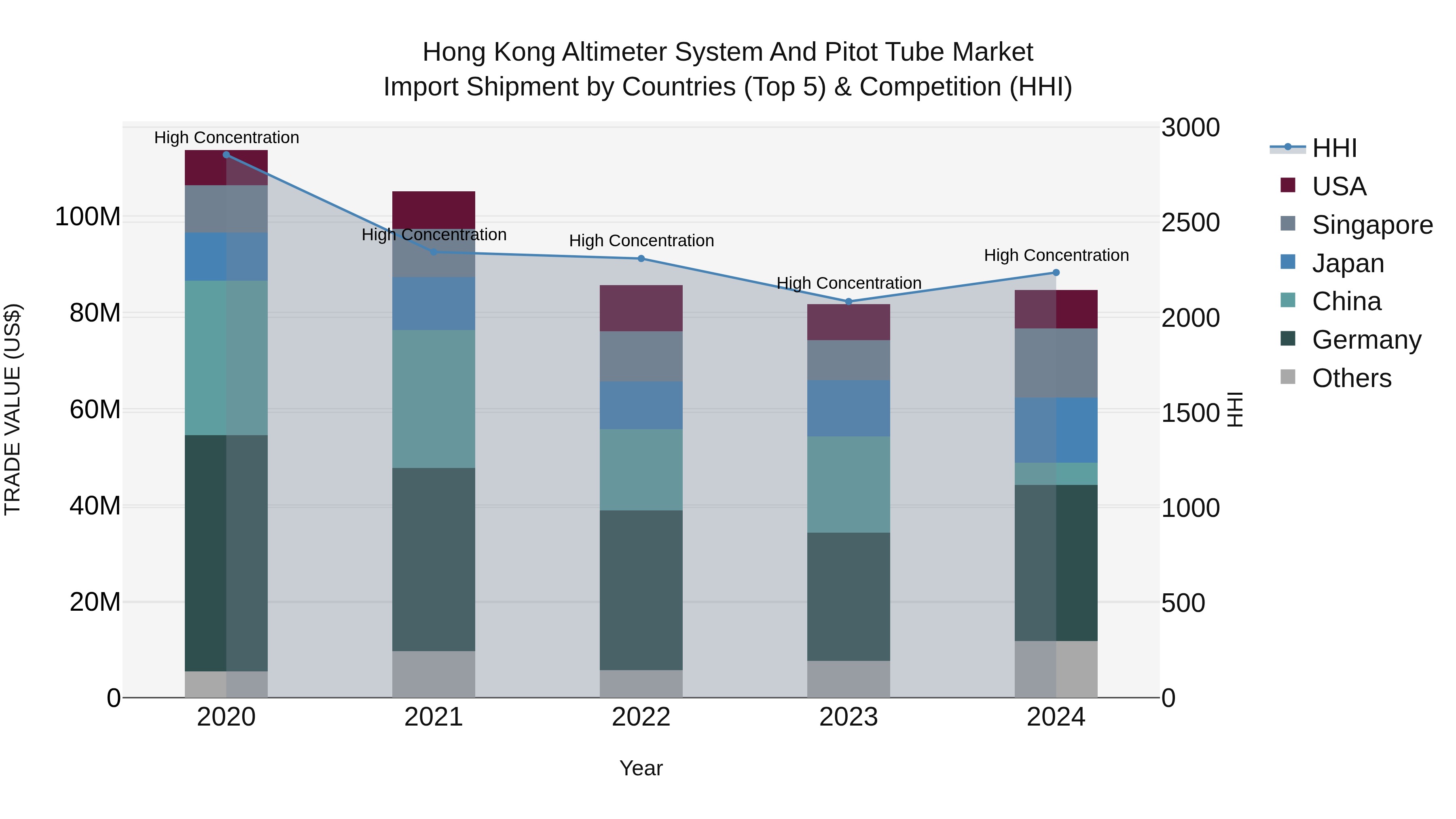 Hong Kong Altimeter System and Pitot Tube Market Top 5 Importing Countries and Market Competition (HHI) Analysis
