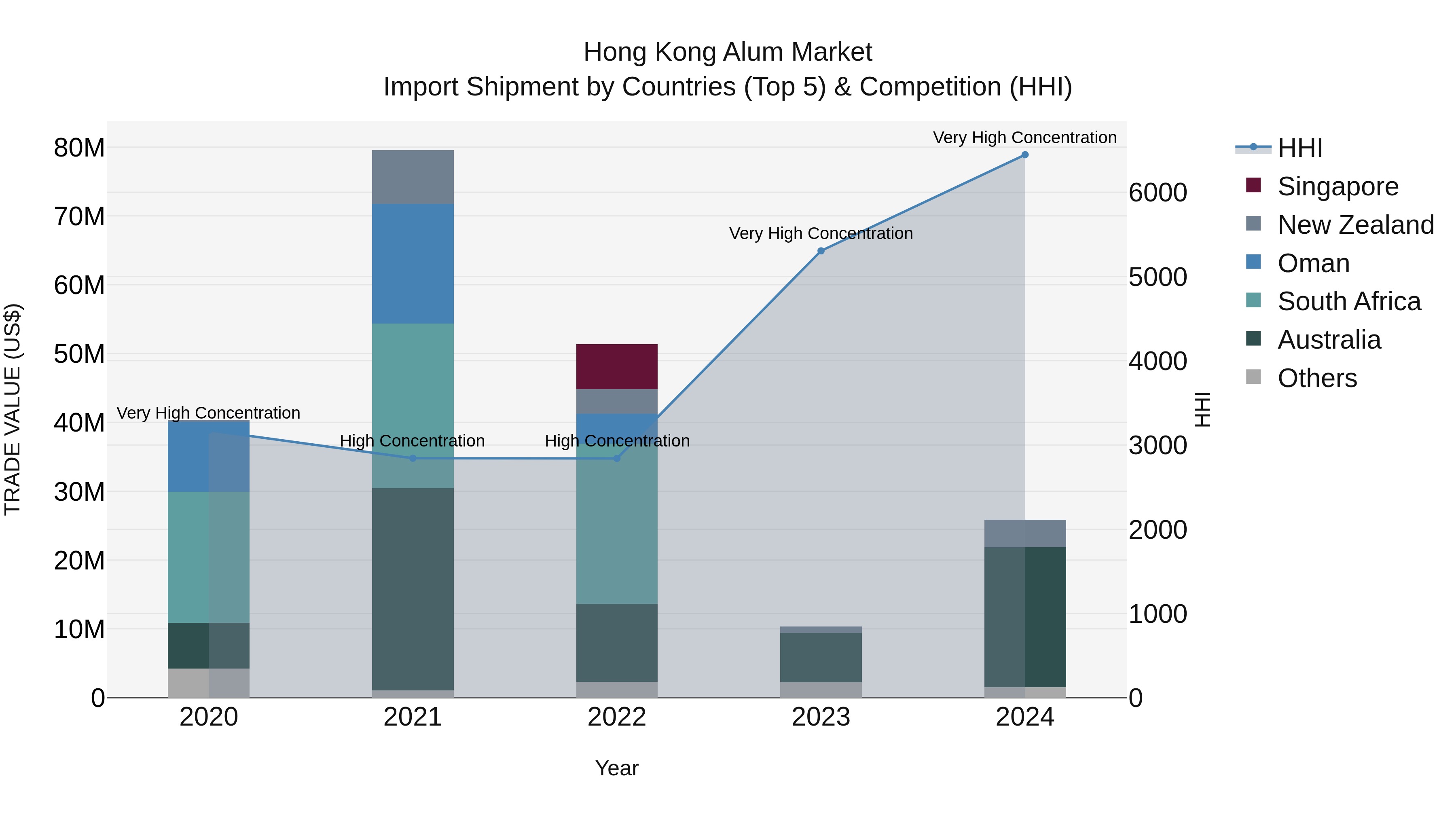 Hong Kong Alum Market Top 5 Importing Countries and Market Competition (HHI) Analysis