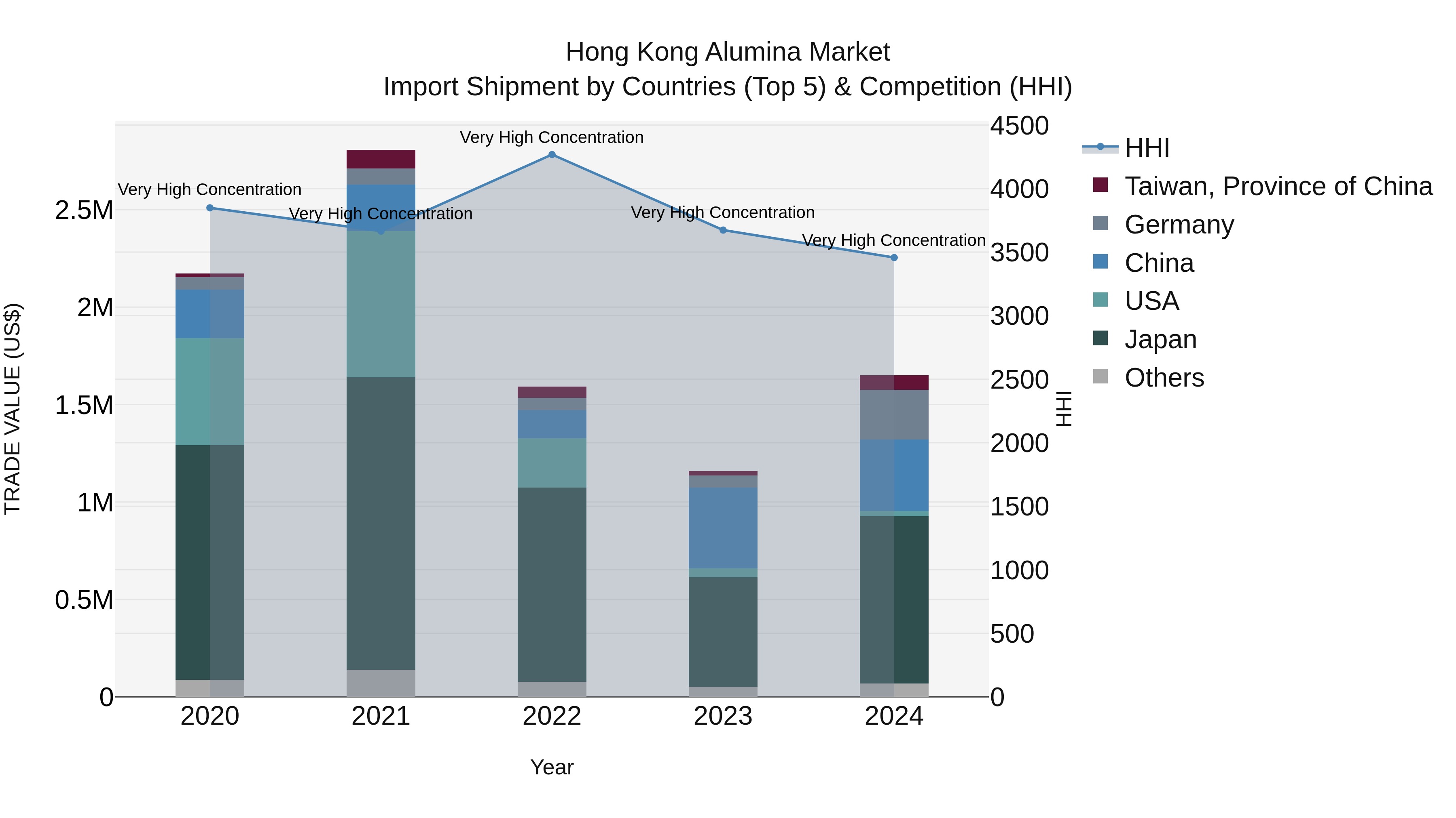Hong Kong Alumina Market Top 5 Importing Countries and Market Competition (HHI) Analysis