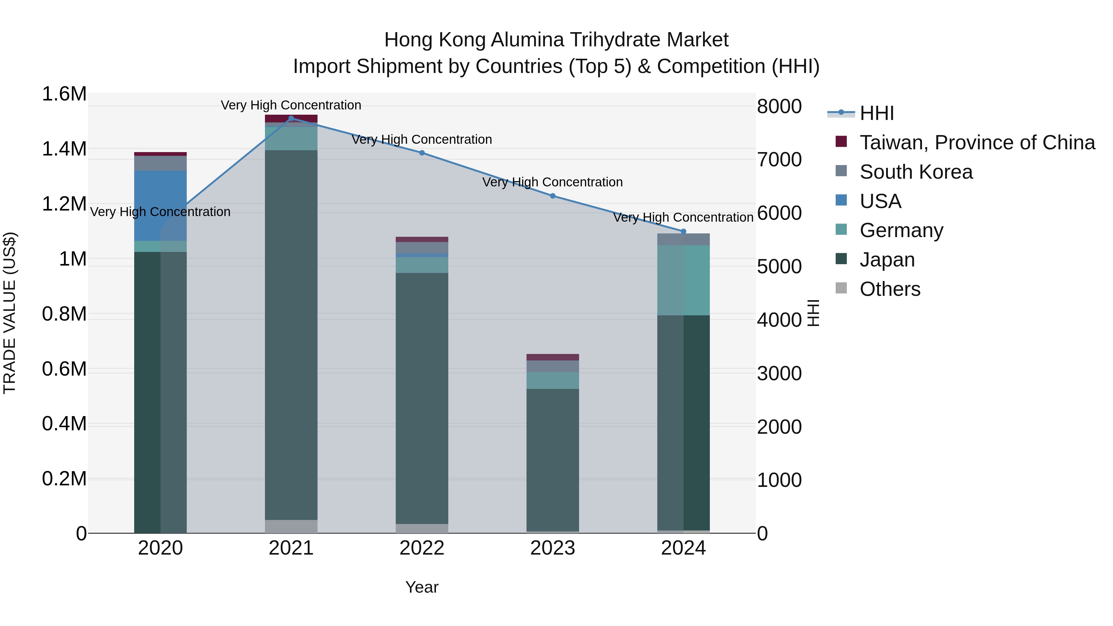 Hong Kong Alumina Trihydrate Market Top 5 Importing Countries and Market Competition (HHI) Analysis