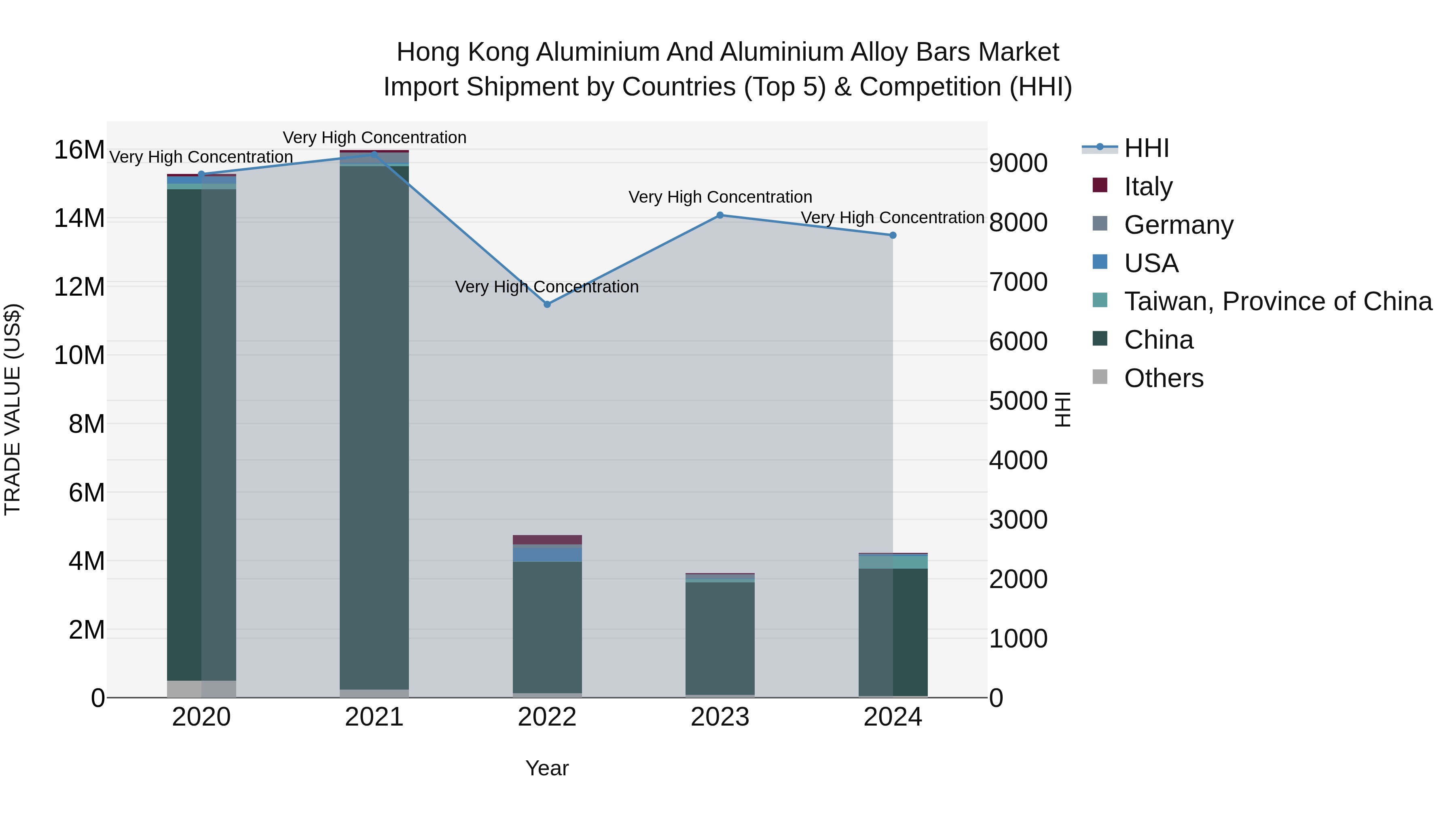 Hong Kong Aluminium and Aluminium Alloy Bars Market Top 5 Importing Countries and Market Competition (HHI) Analysis