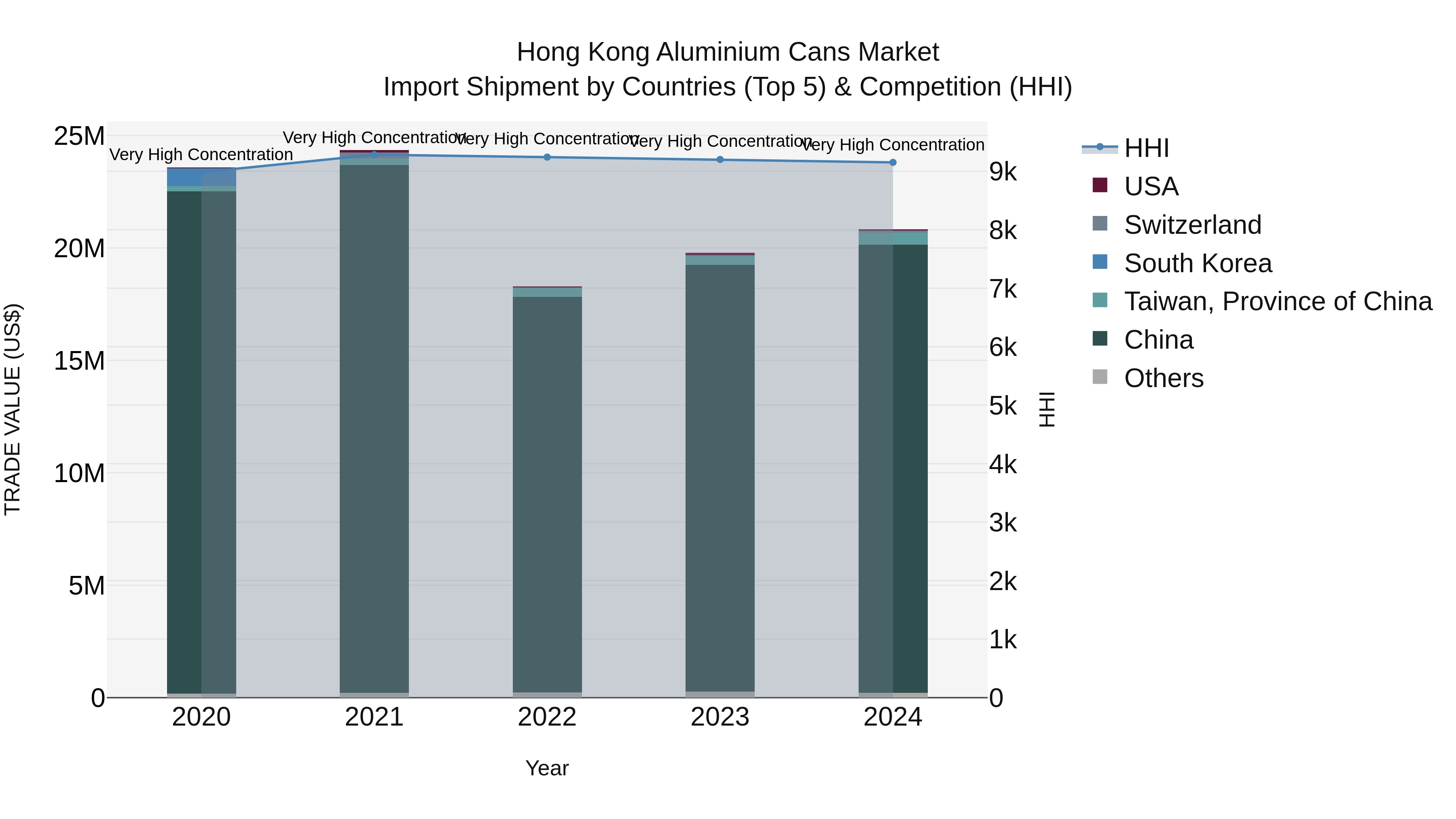 Hong Kong Aluminium Cans Market Top 5 Importing Countries and Market Competition (HHI) Analysis