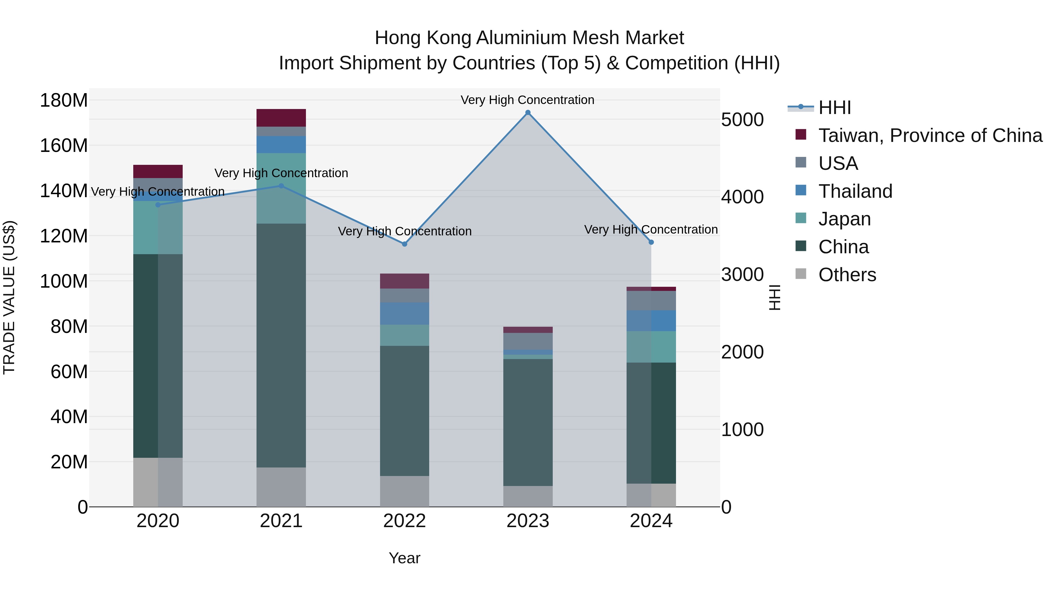 Hong Kong Aluminium Mesh Market Top 5 Importing Countries and Market Competition (HHI) Analysis