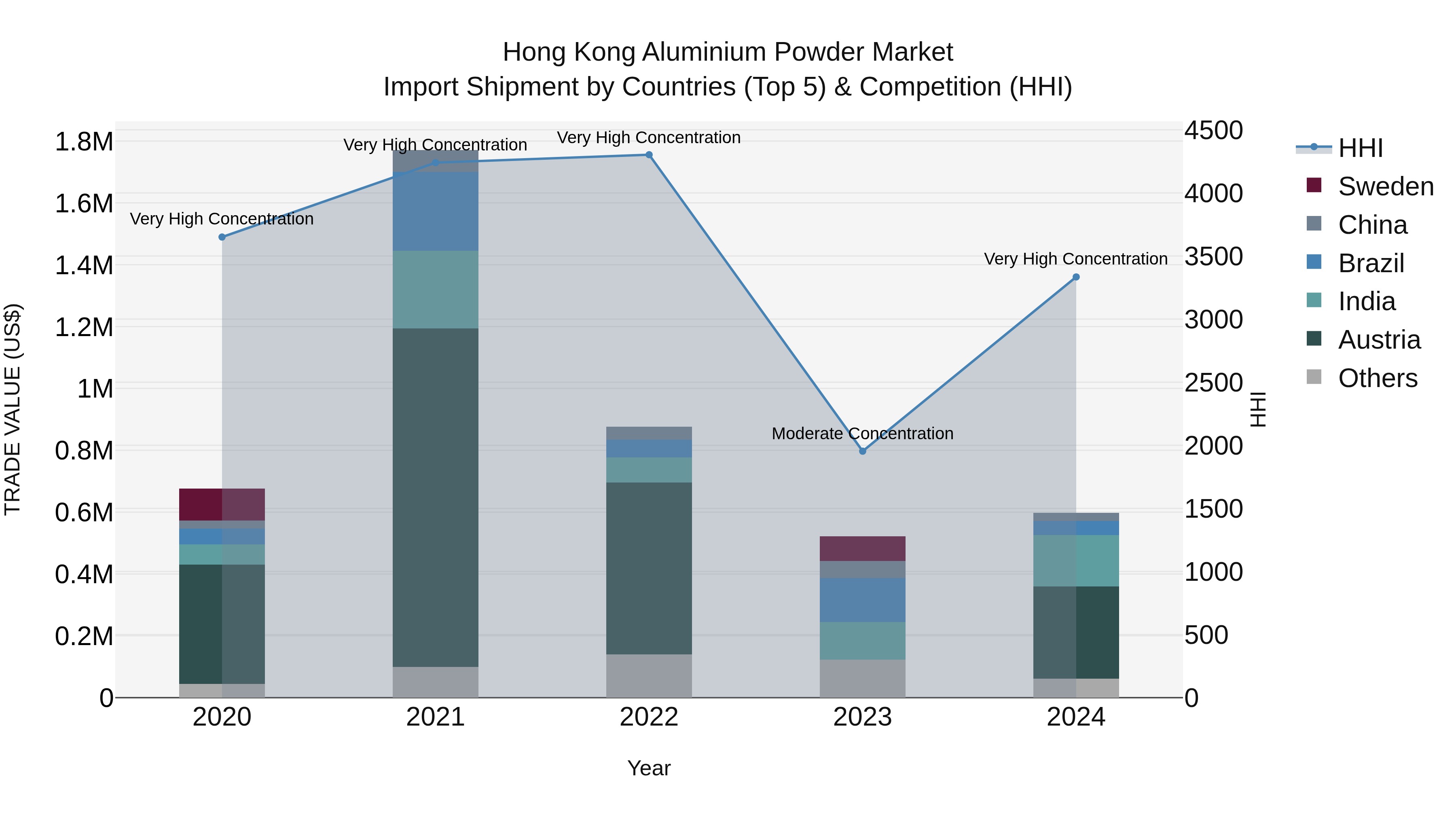 Hong Kong Aluminium Powder Market Top 5 Importing Countries and Market Competition (HHI) Analysis