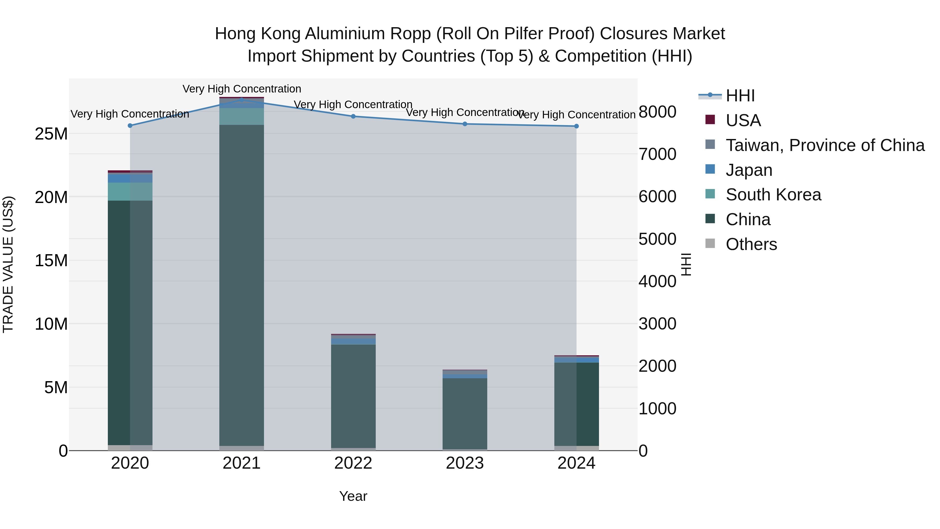 Hong Kong Aluminium Ropp (Roll on Pilfer Proof) Closures Market Top 5 Importing Countries and Market Competition (HHI) Analysis