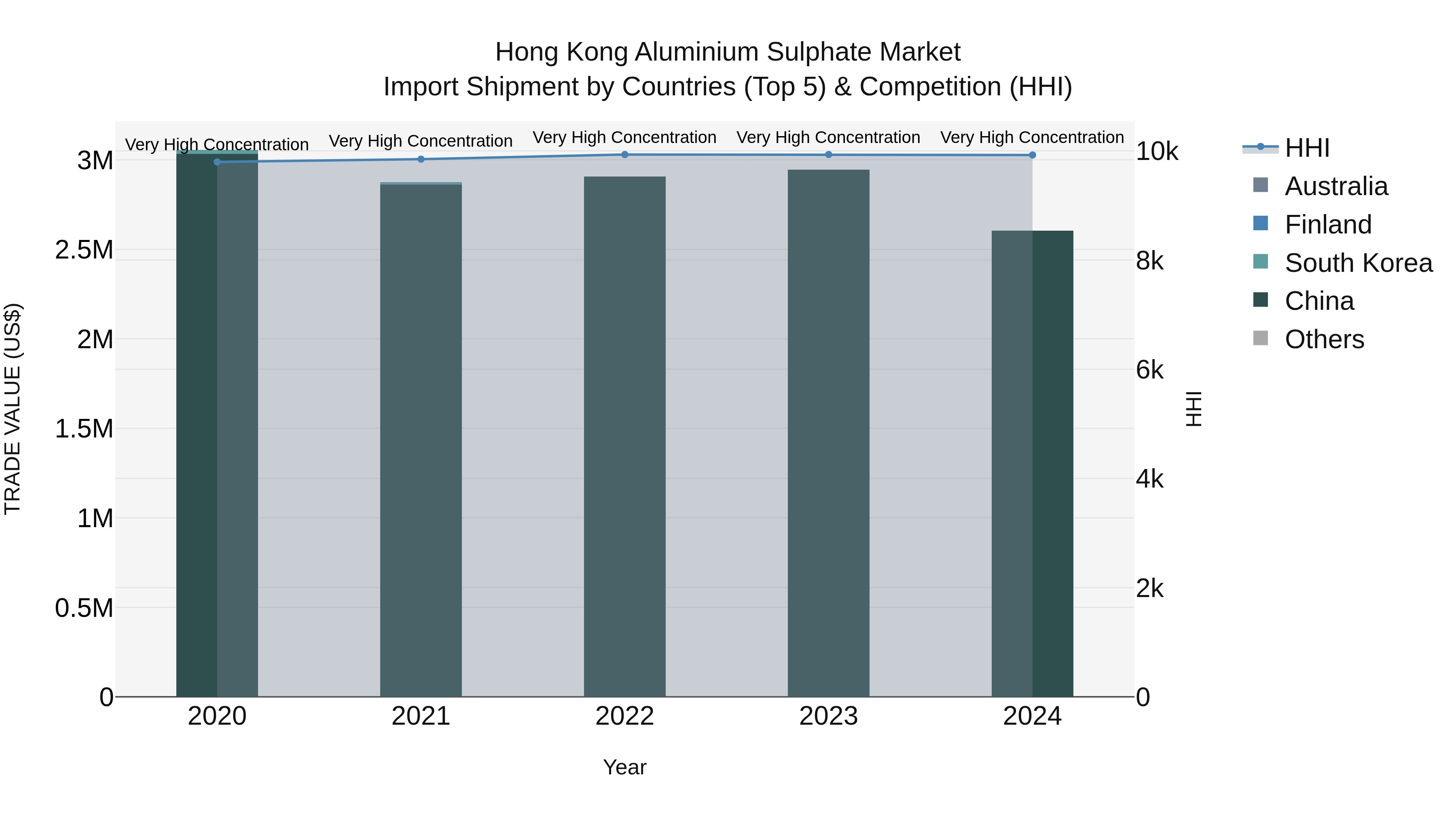 Hong Kong Aluminium Sulphate Market Top 5 Importing Countries and Market Competition (HHI) Analysis