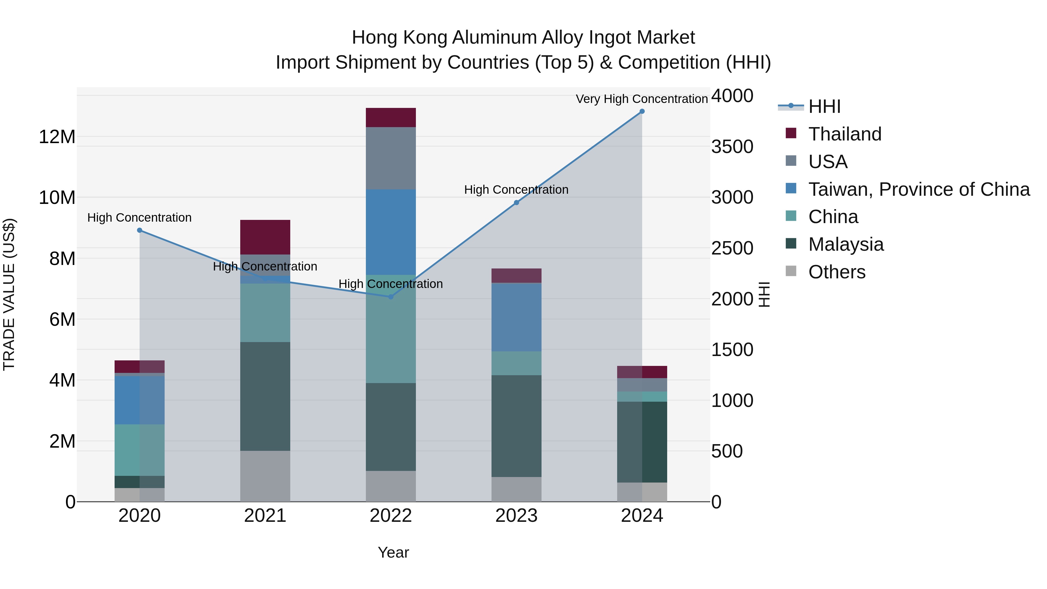 Hong Kong Aluminum Alloy Ingot Market Top 5 Importing Countries and Market Competition (HHI) Analysis