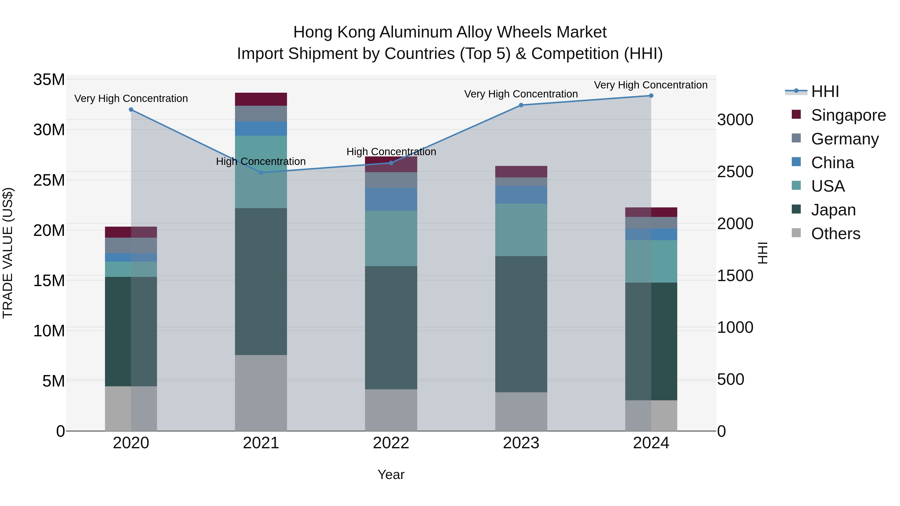 Hong Kong Aluminum Alloy Wheels Market Top 5 Importing Countries and Market Competition (HHI) Analysis