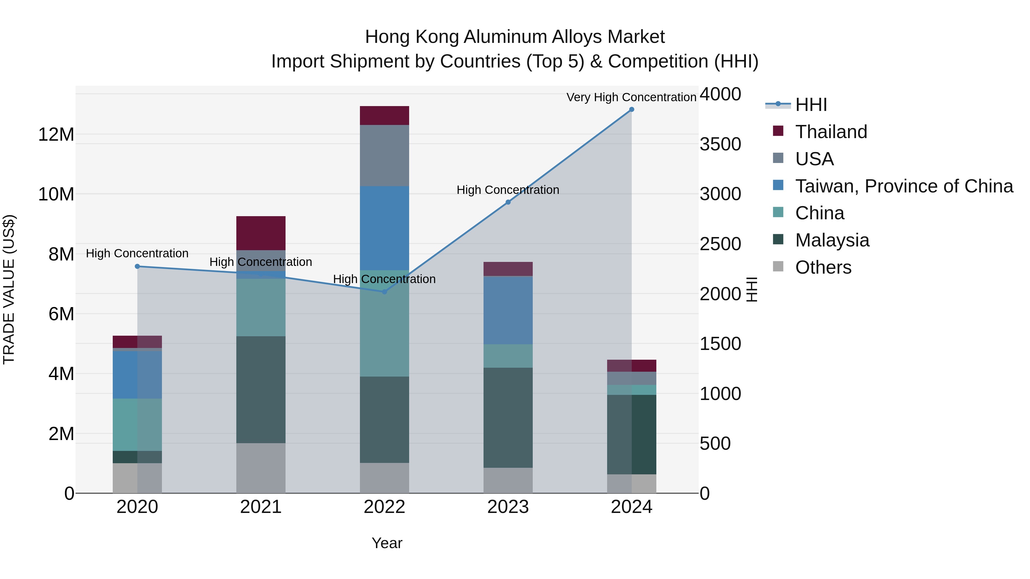 Hong Kong Aluminum Alloys Market Top 5 Importing Countries and Market Competition (HHI) Analysis