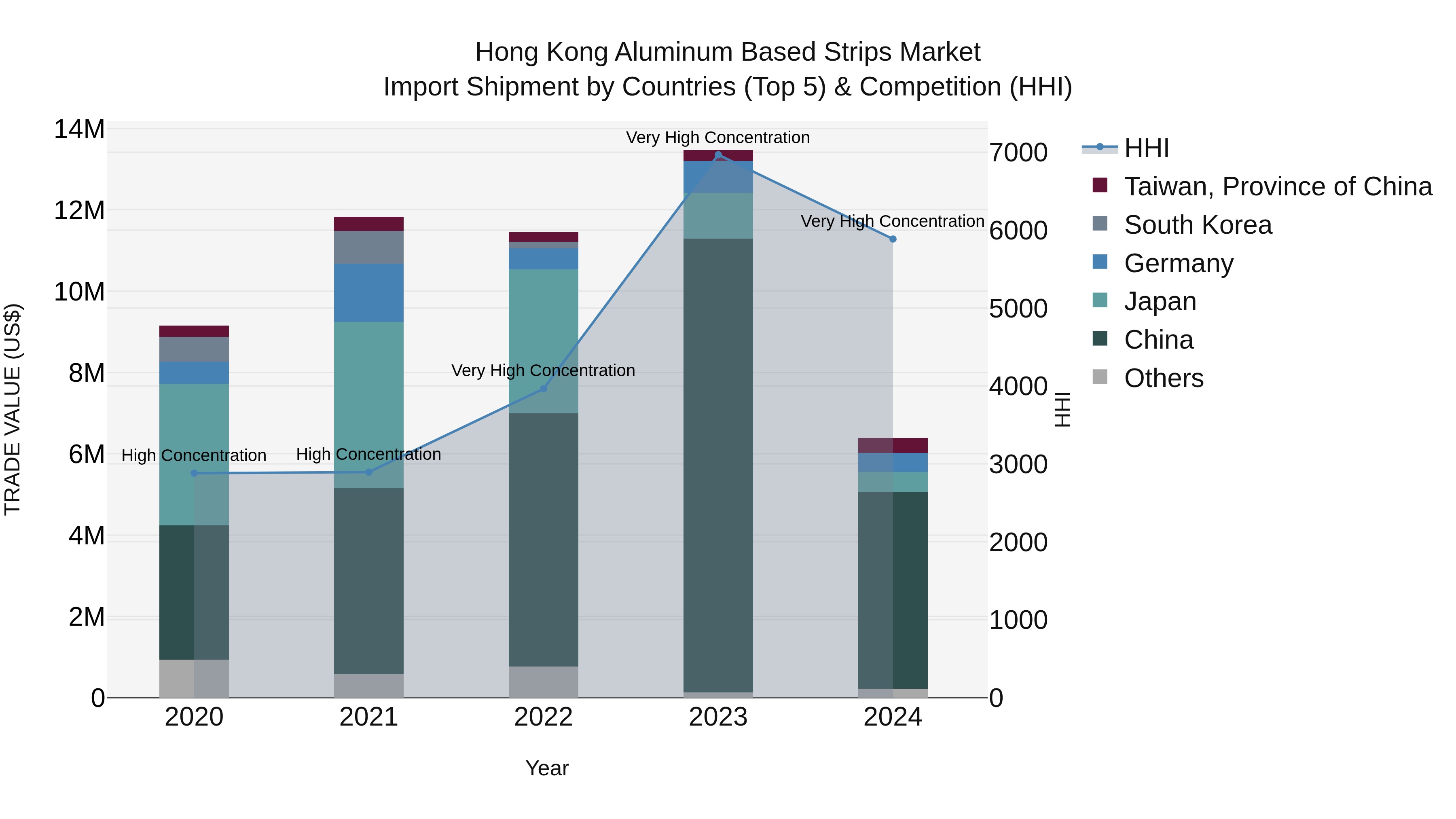 Hong Kong Aluminum Based Strips Market Top 5 Importing Countries and Market Competition (HHI) Analysis