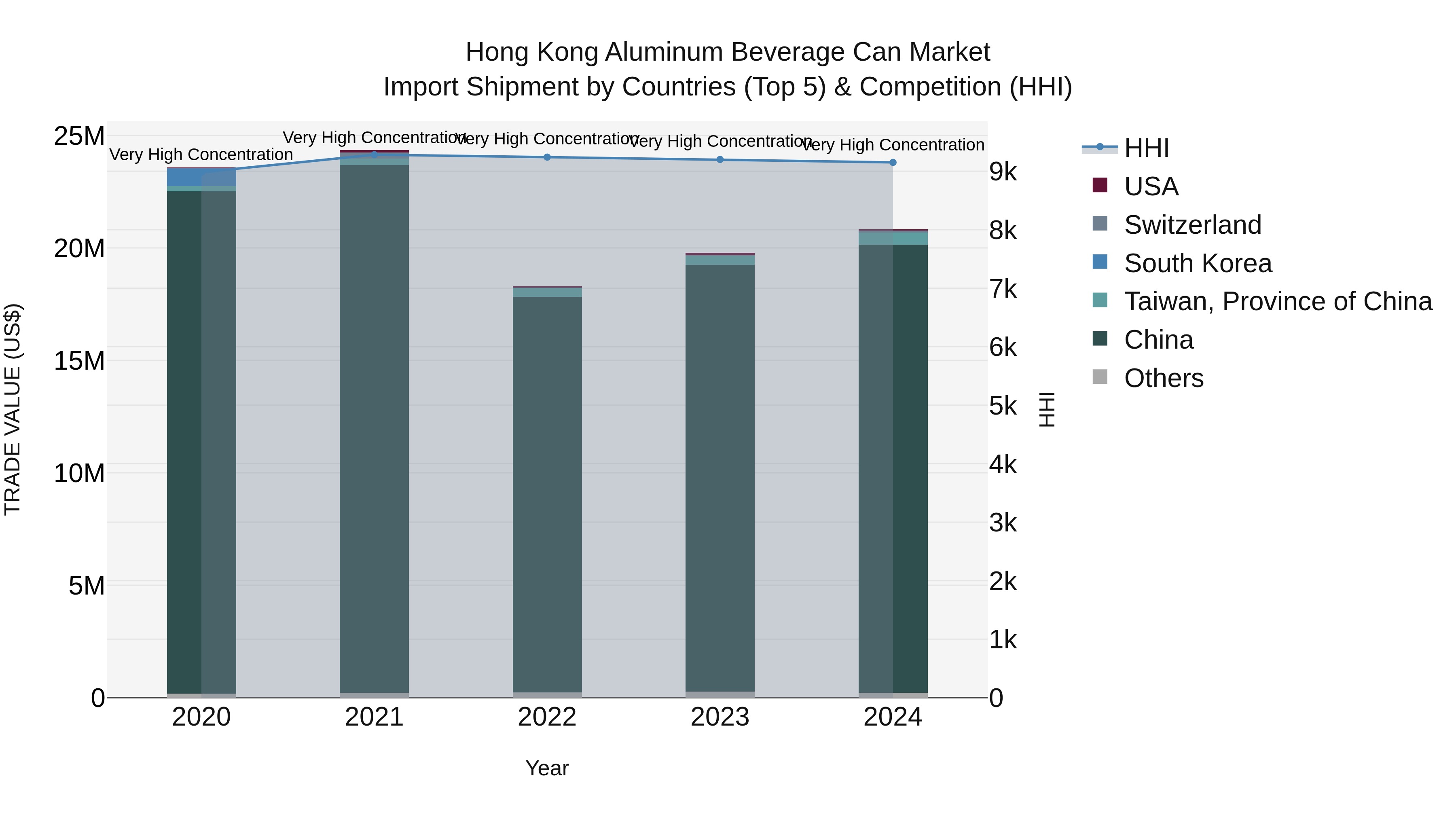 Hong Kong Aluminum Beverage Can Market Top 5 Importing Countries and Market Competition (HHI) Analysis