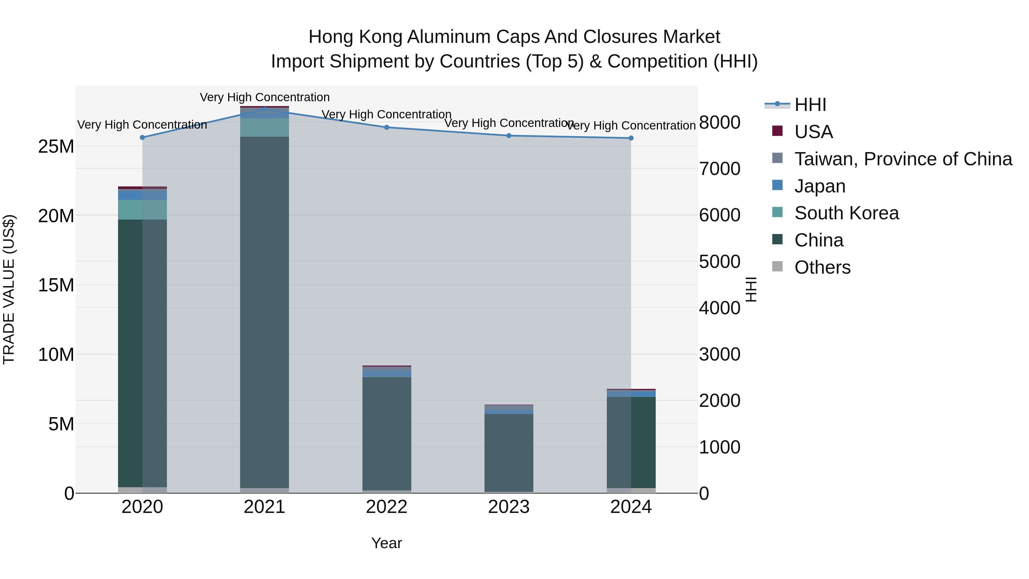 Hong Kong Aluminum Caps and Closures Market Top 5 Importing Countries and Market Competition (HHI) Analysis