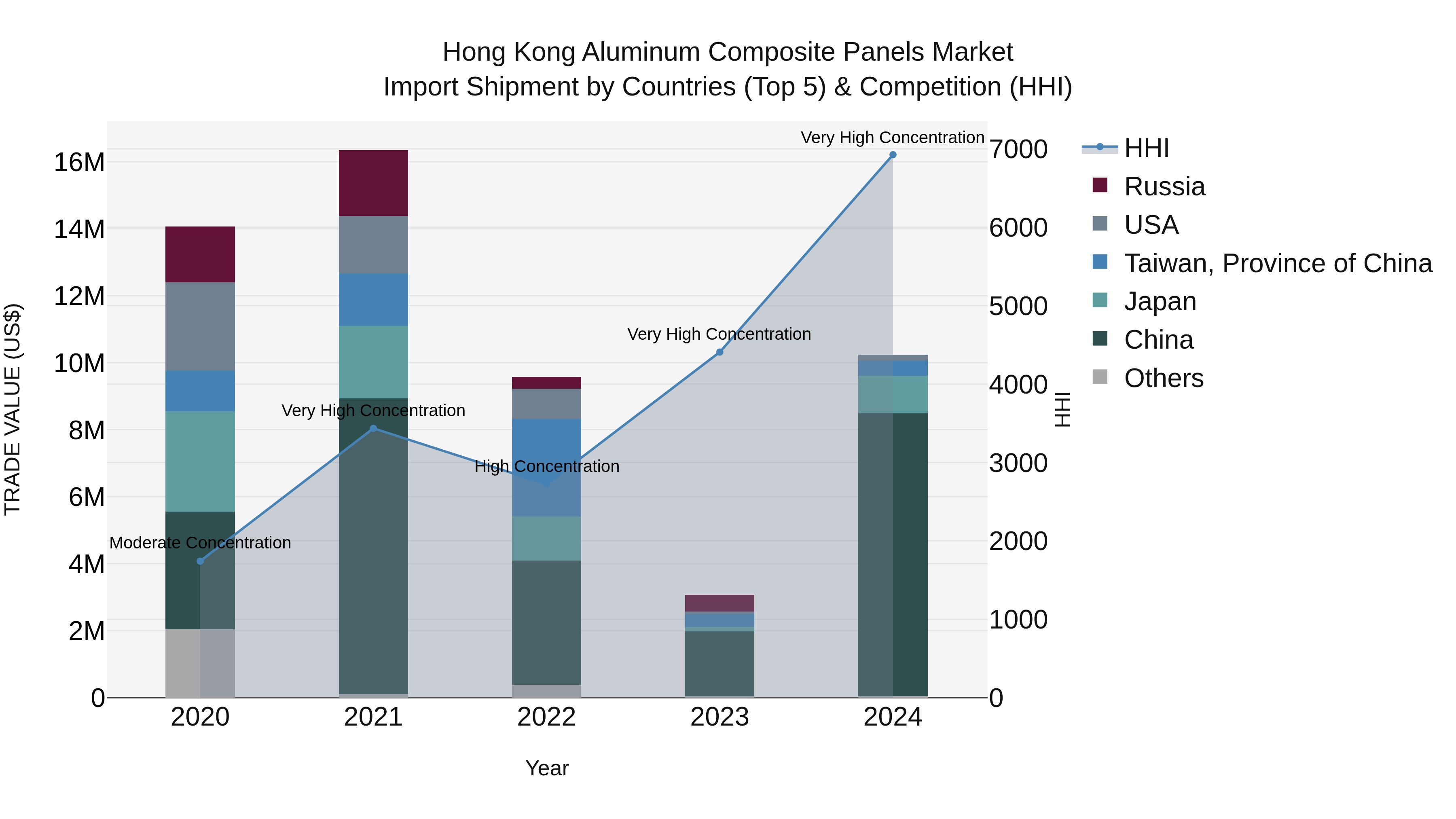 Hong Kong Aluminum Composite Panels Market Top 5 Importing Countries and Market Competition (HHI) Analysis