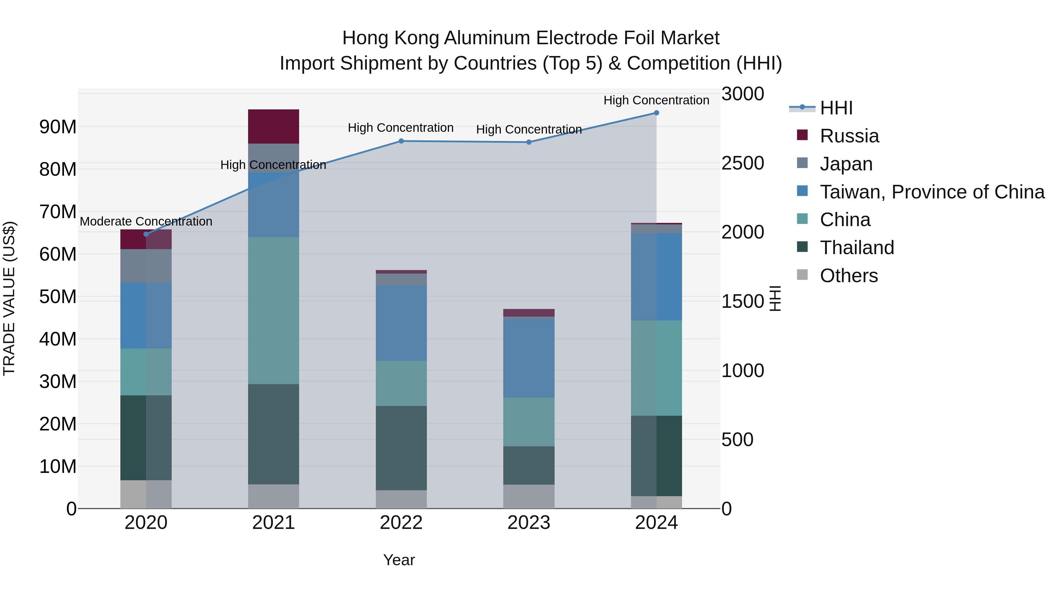 Hong Kong Aluminum Electrode Foil Market Top 5 Importing Countries and Market Competition (HHI) Analysis
