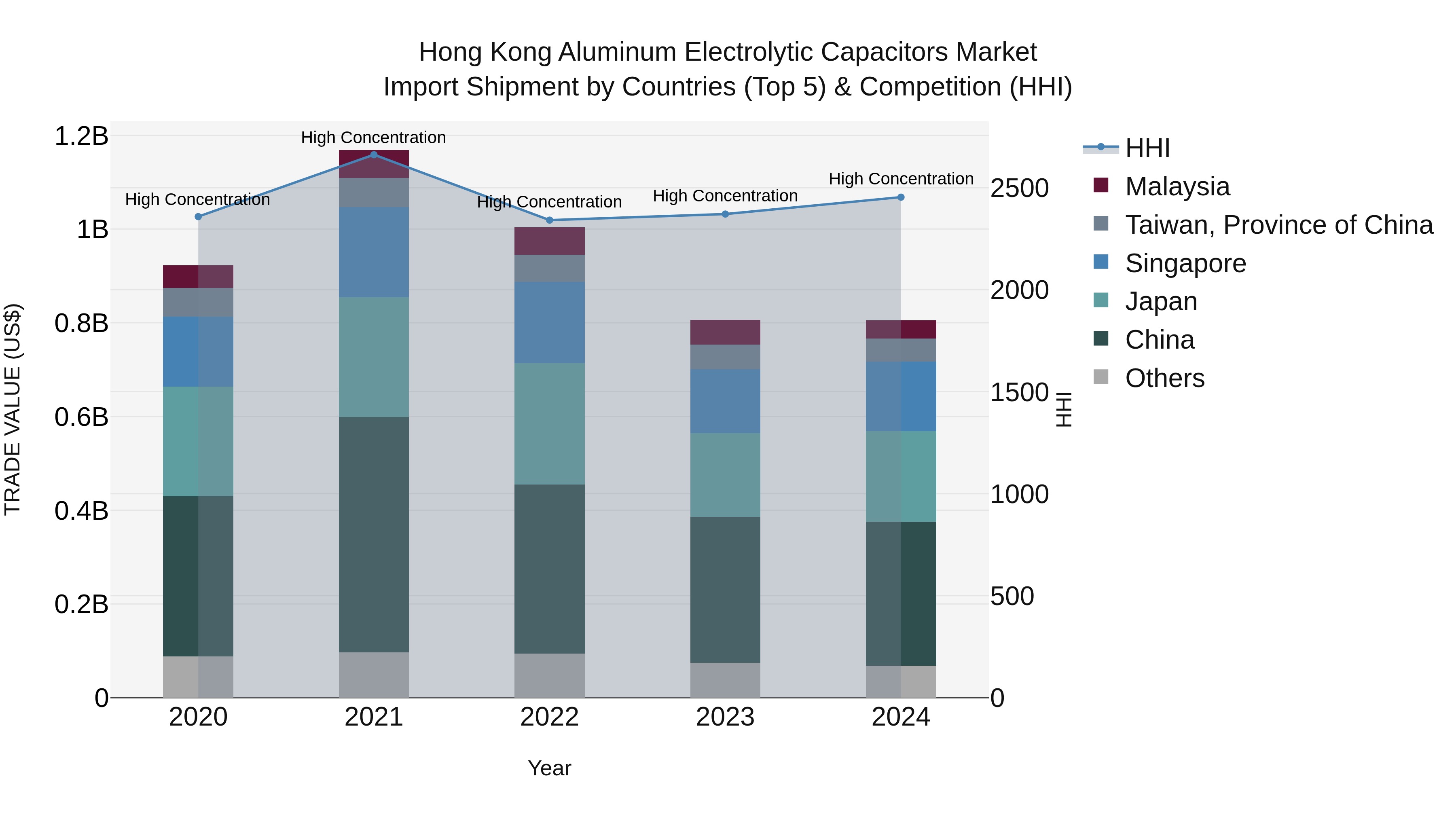 Hong Kong Aluminum Electrolytic Capacitors Market Top 5 Importing Countries and Market Competition (HHI) Analysis