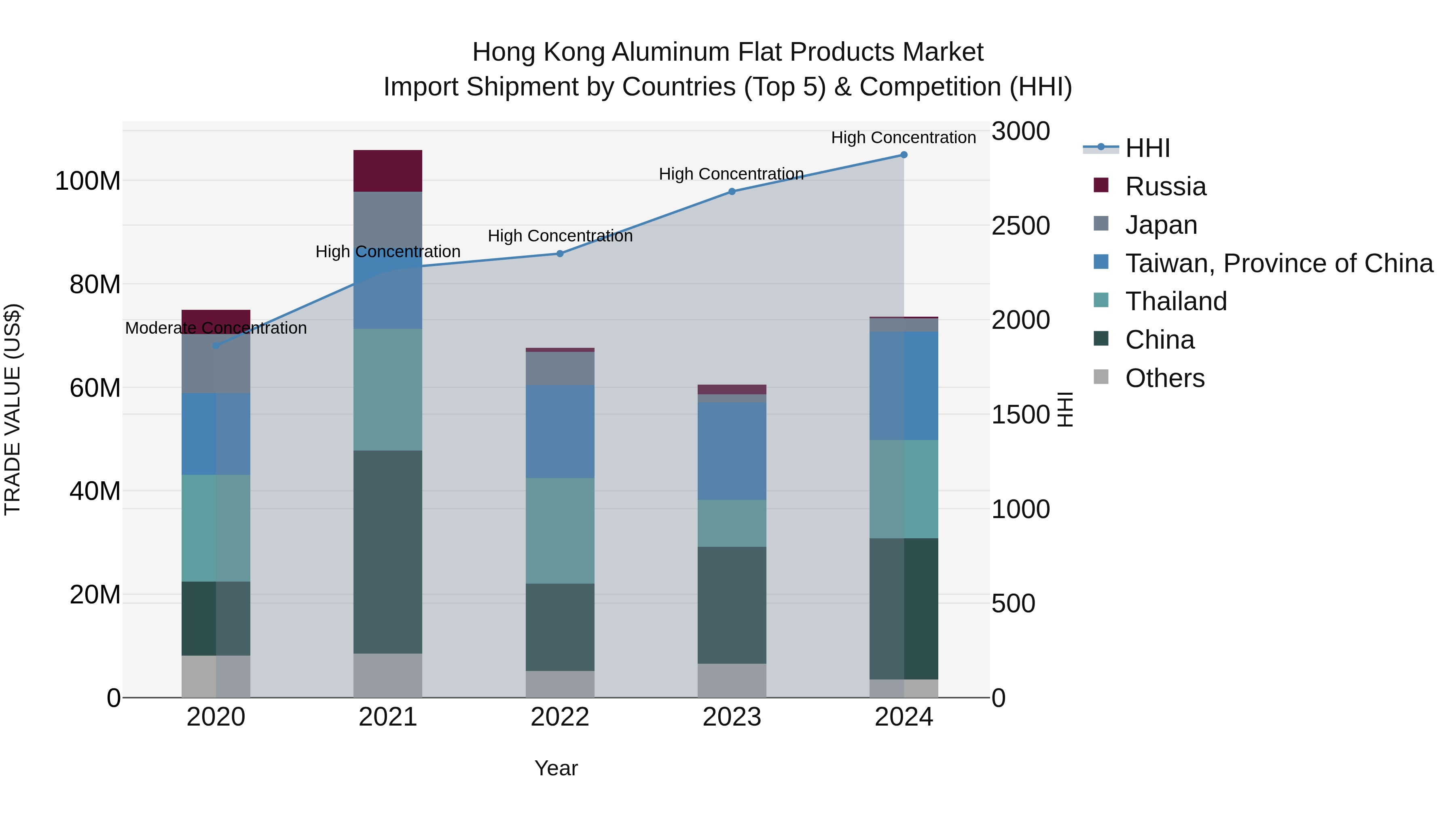 Hong Kong Aluminum Flat Products Market Top 5 Importing Countries and Market Competition (HHI) Analysis