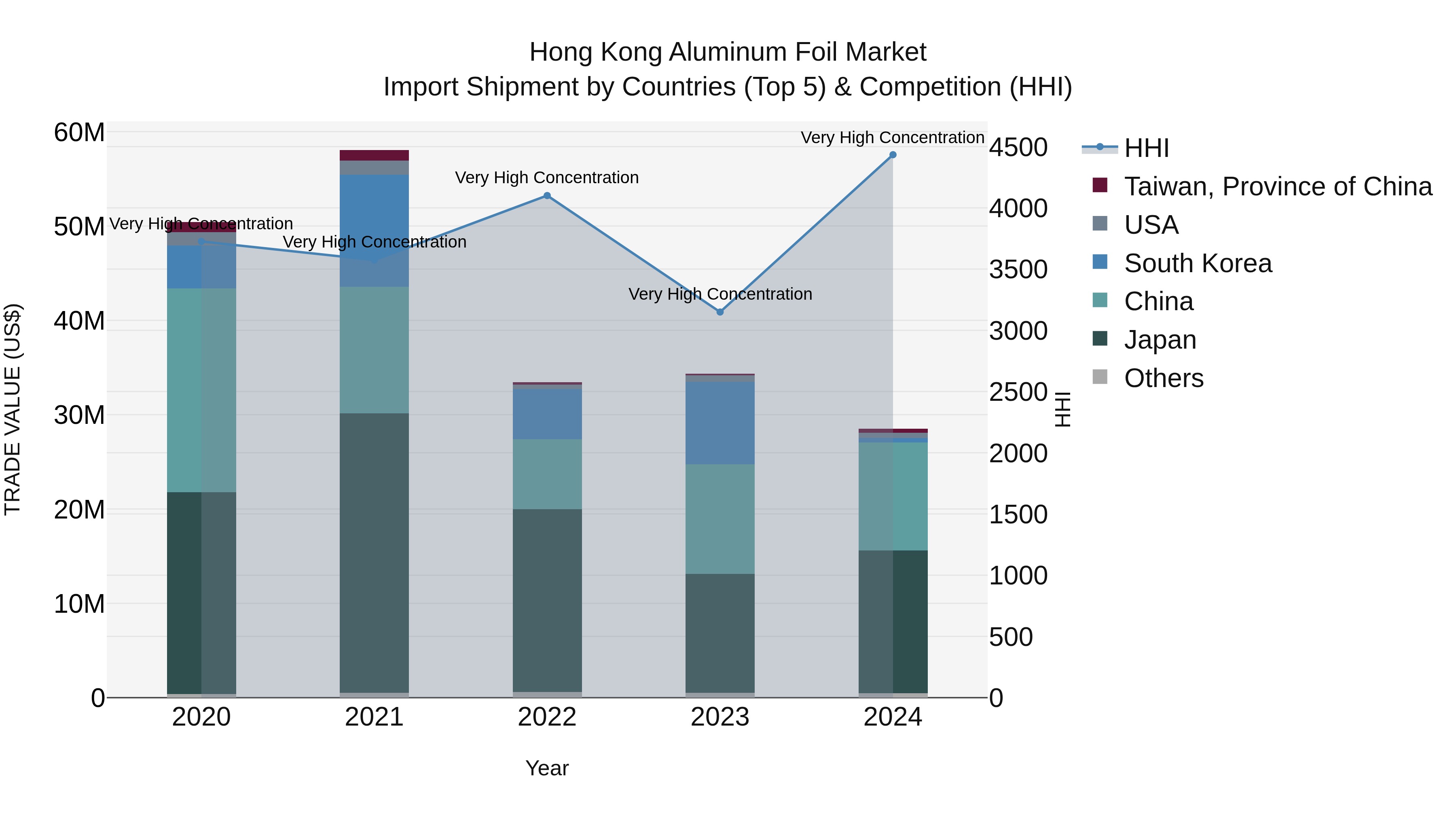 Hong Kong Aluminum Foil Market Top 5 Importing Countries and Market Competition (HHI) Analysis