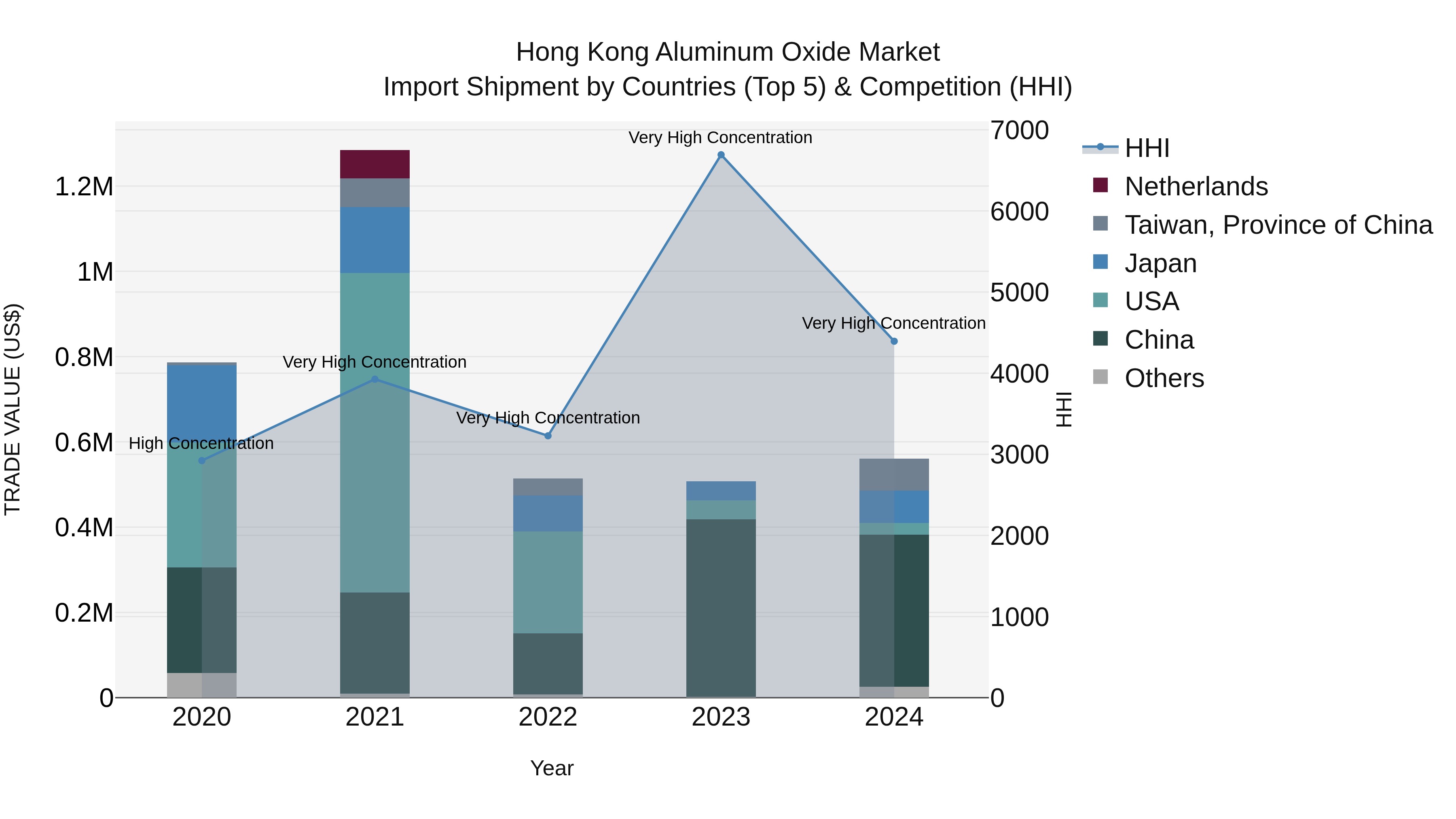 Hong Kong Aluminum Oxide Market Top 5 Importing Countries and Market Competition (HHI) Analysis