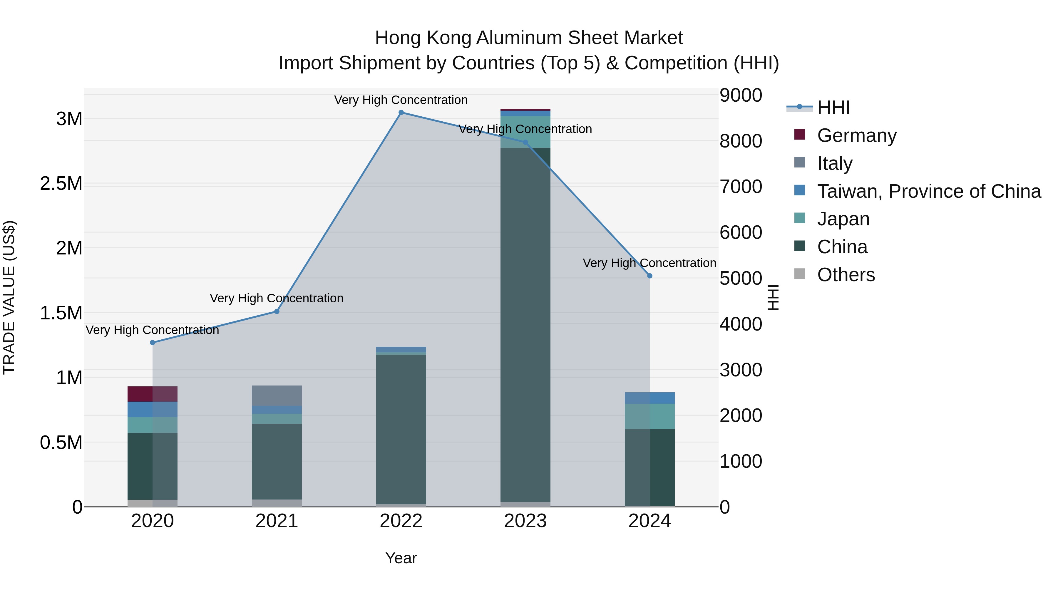 Hong Kong Aluminum Sheet Market Top 5 Importing Countries and Market Competition (HHI) Analysis