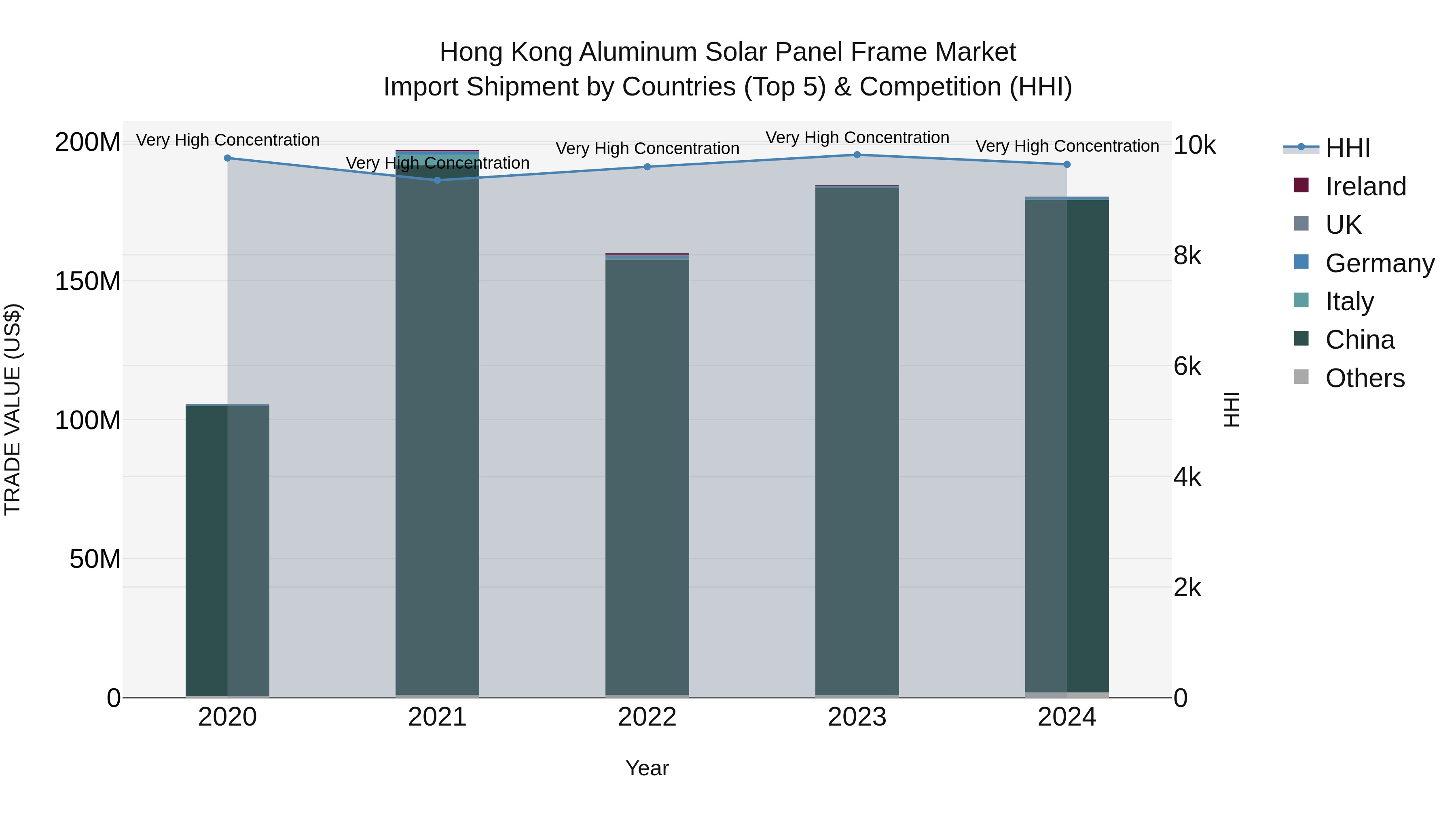 Hong Kong Aluminum Solar Panel Frame Market Top 5 Importing Countries and Market Competition (HHI) Analysis