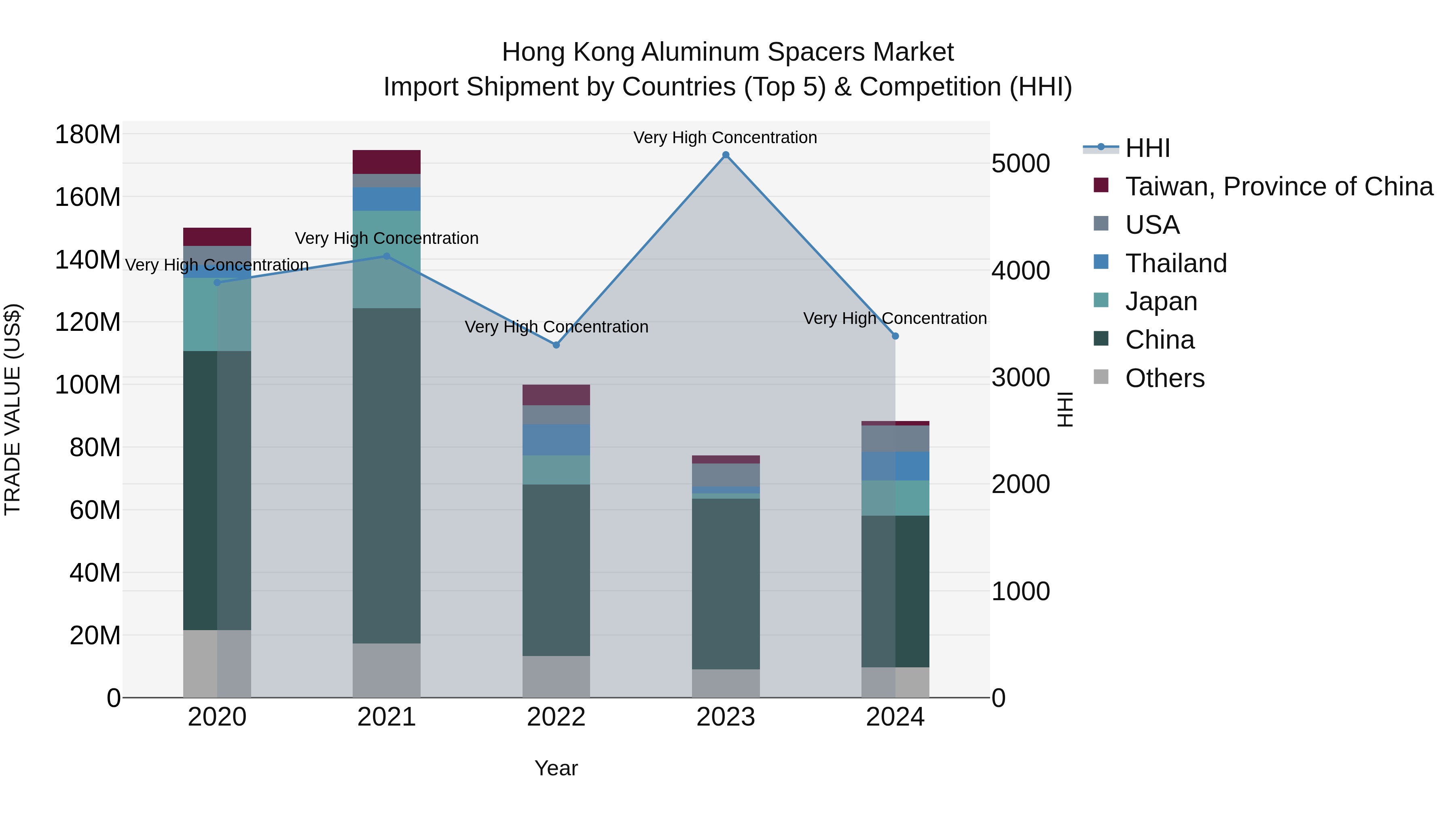 Hong Kong Aluminum Spacers Market Top 5 Importing Countries and Market Competition (HHI) Analysis