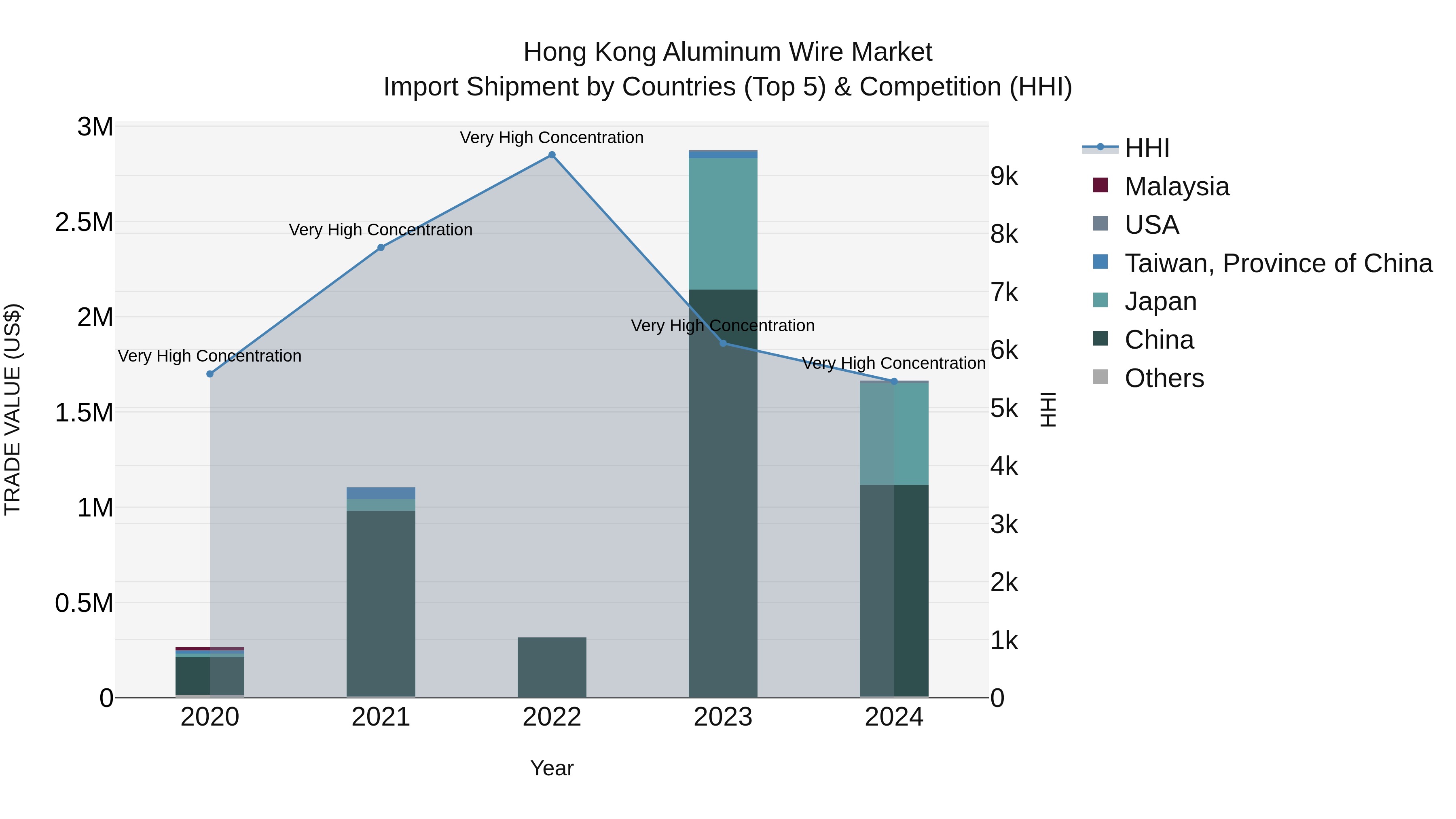 Hong Kong Aluminum Wire Market Top 5 Importing Countries and Market Competition (HHI) Analysis