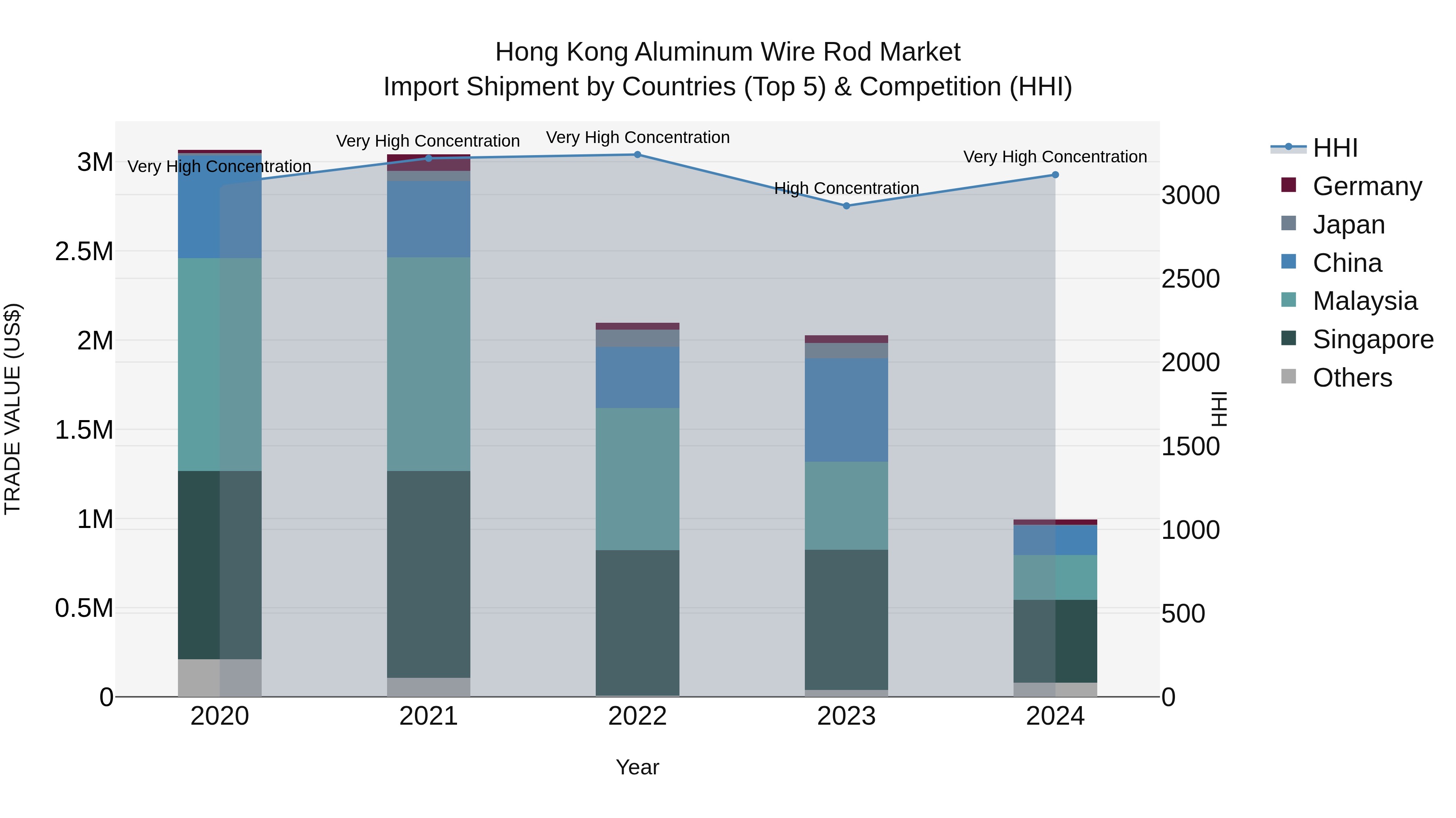 Hong Kong Aluminum Wire Rod Market Top 5 Importing Countries and Market Competition (HHI) Analysis