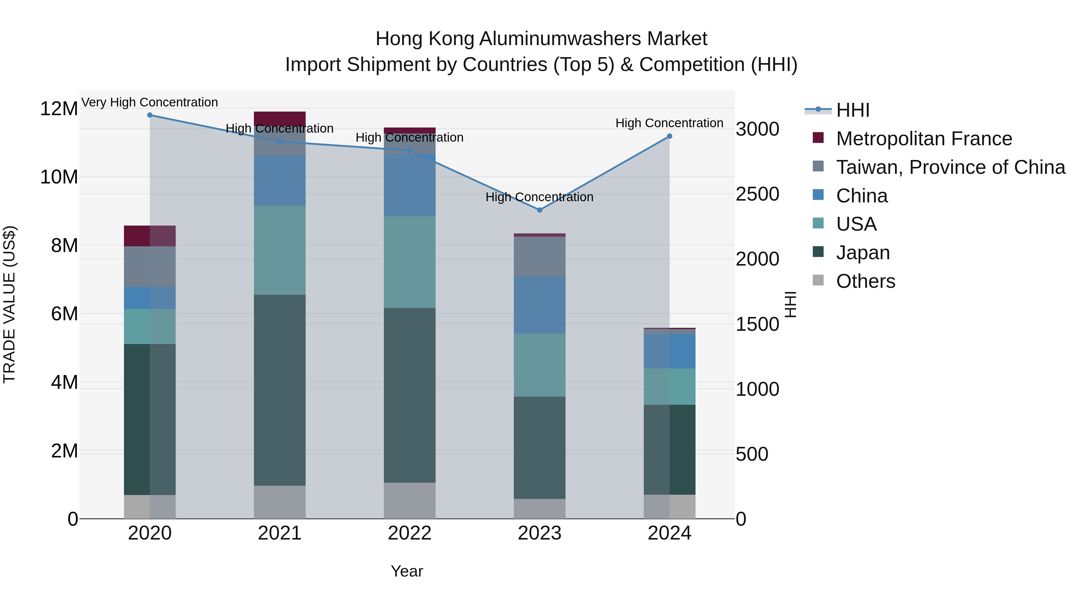 Hong Kong Aluminumwashers Market Top 5 Importing Countries and Market Competition (HHI) Analysis